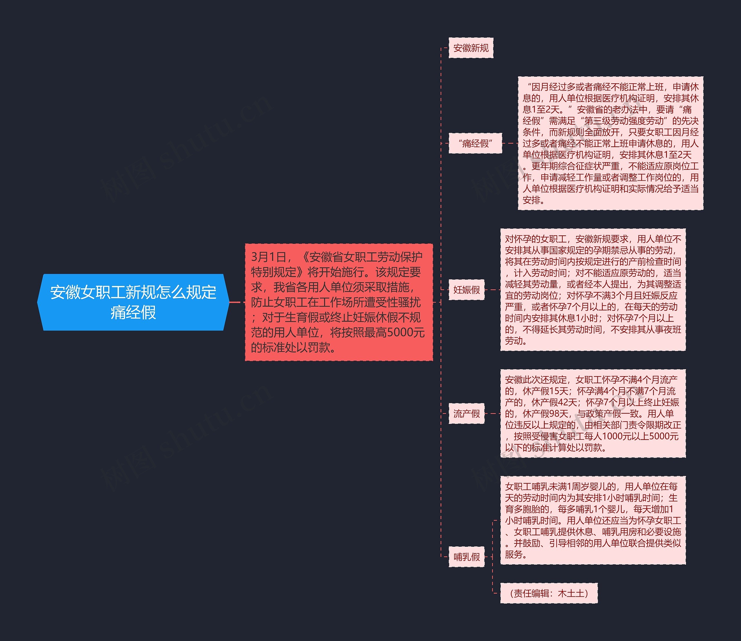 安徽女职工新规怎么规定痛经假