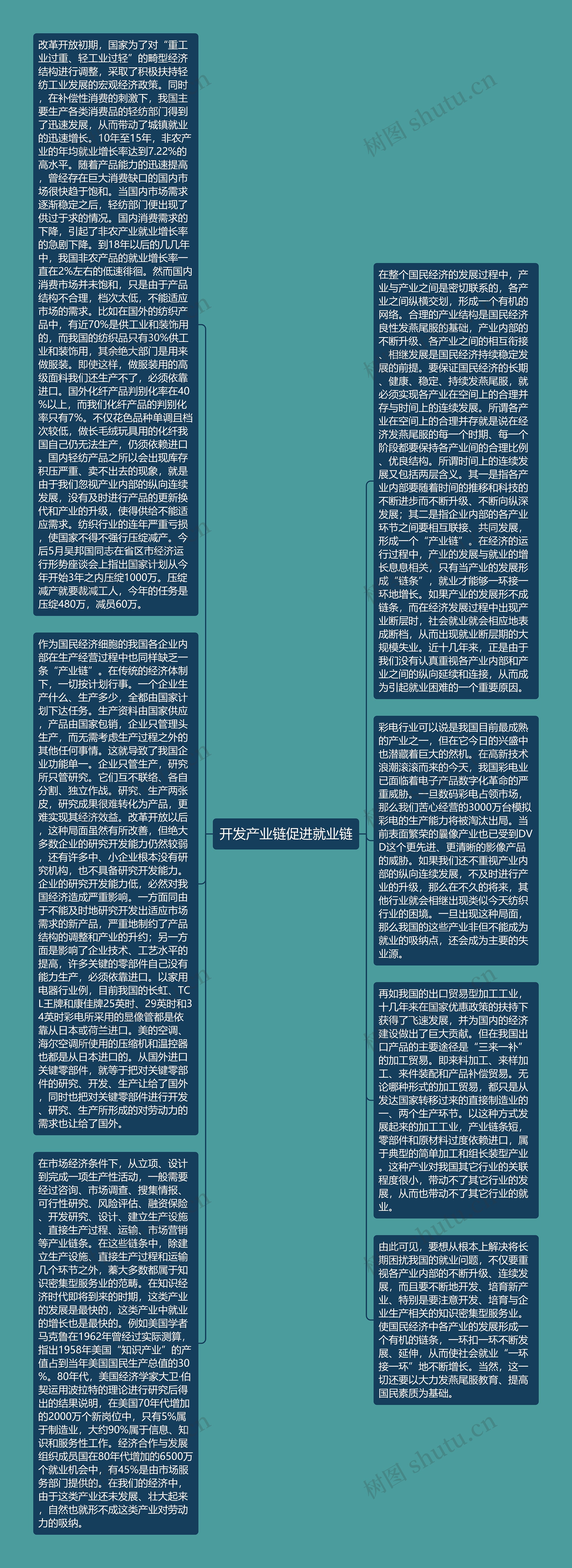 开发产业链促进就业链思维导图高清图 开发产业链促进就业链思维导图