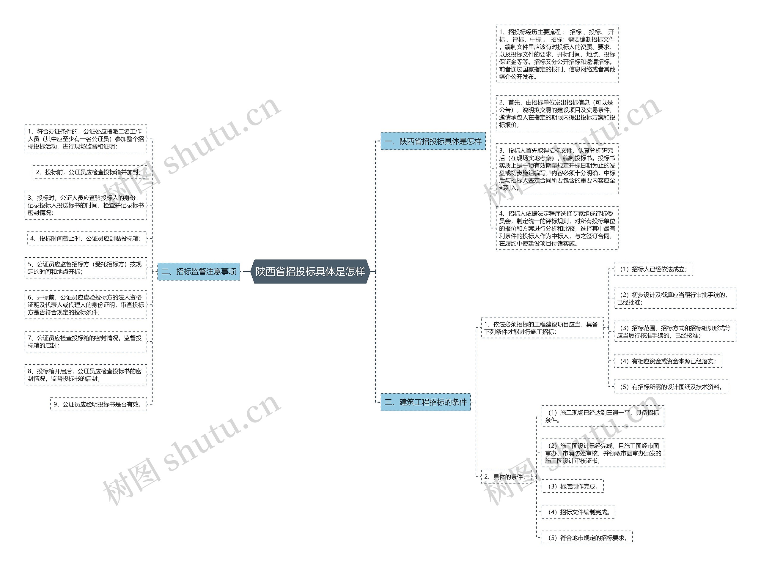 陕西省招投标具体是怎样思维导图