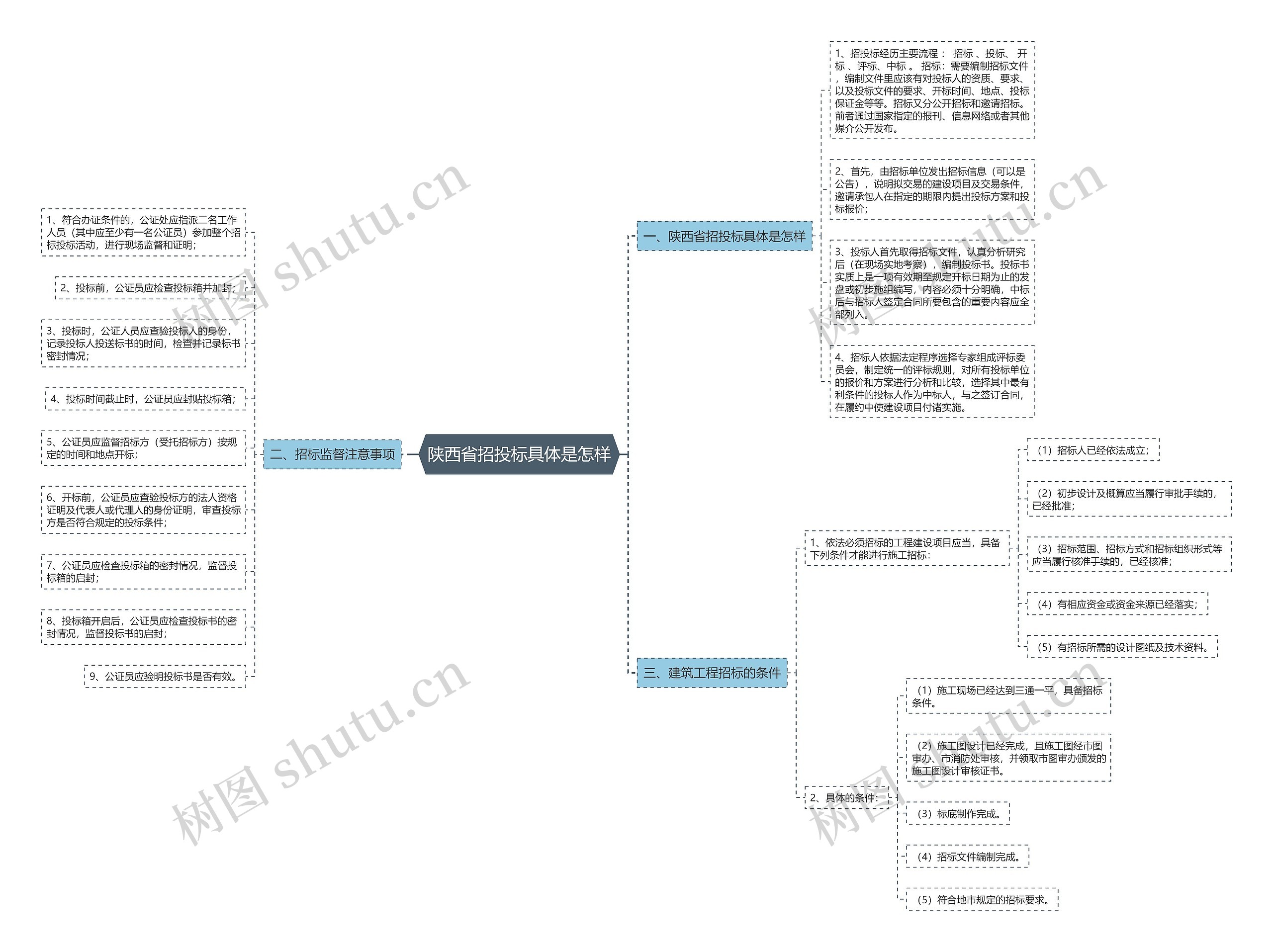 陕西省招投标具体是怎样 陕西省招投标具体是怎样