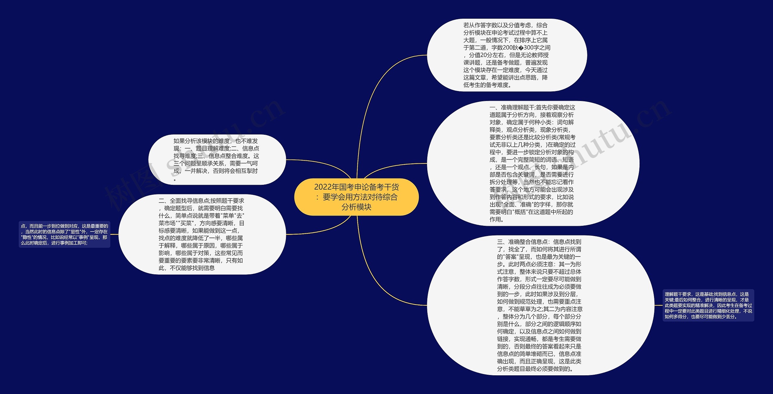 2022年国考申论备考干货：要学会用方法对待综合分析模块思维导图