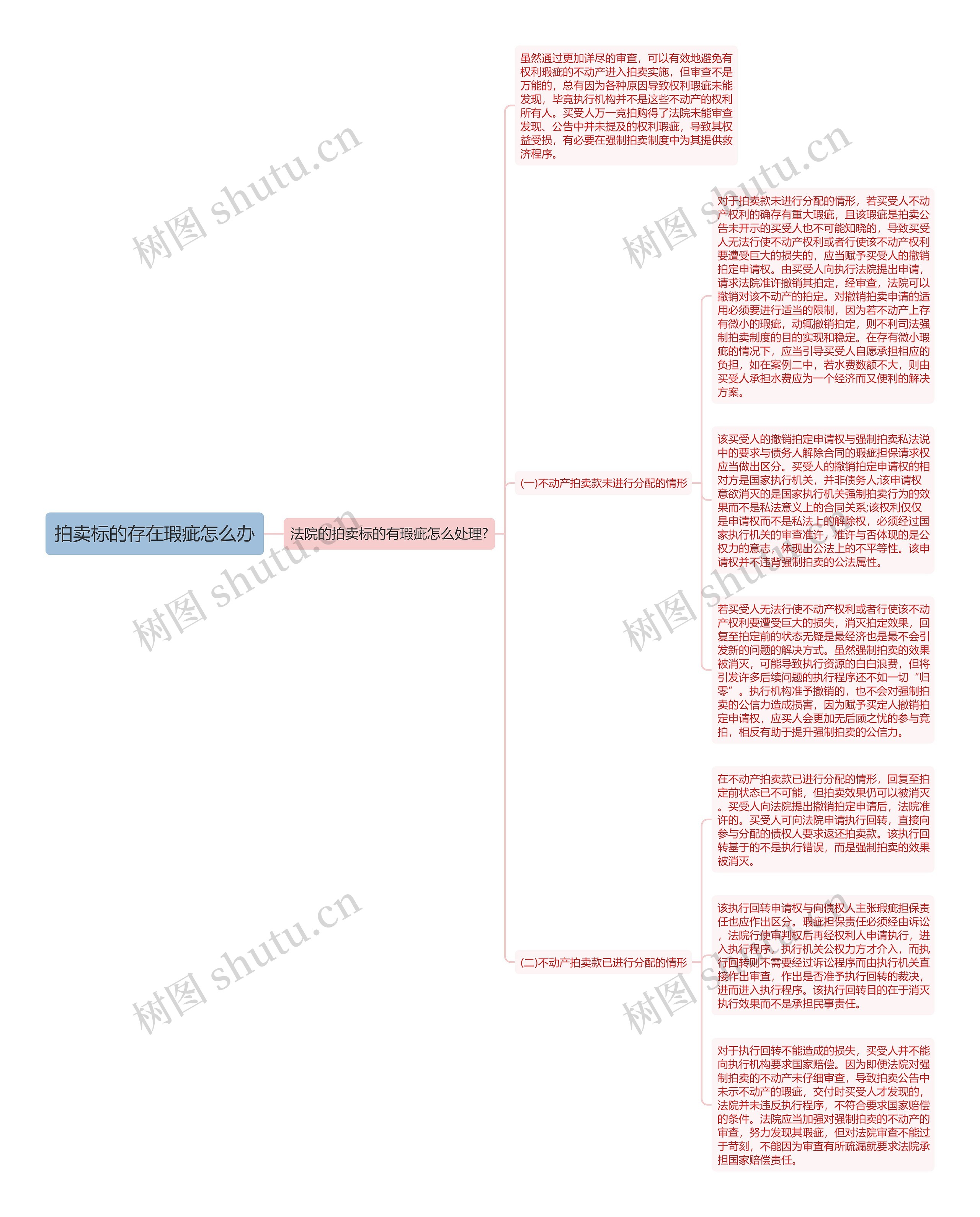 拍卖标的存在瑕疵怎么办思维导图