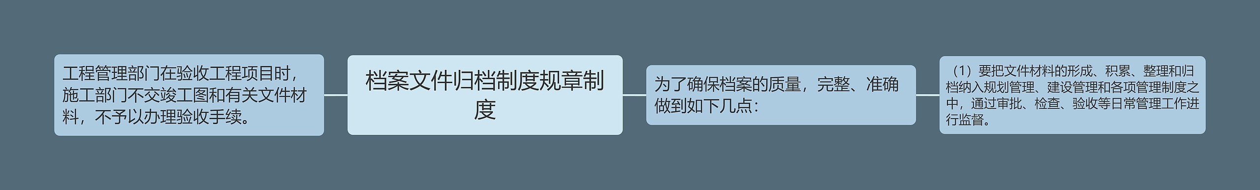 档案文件归档制度规章制度思维导图