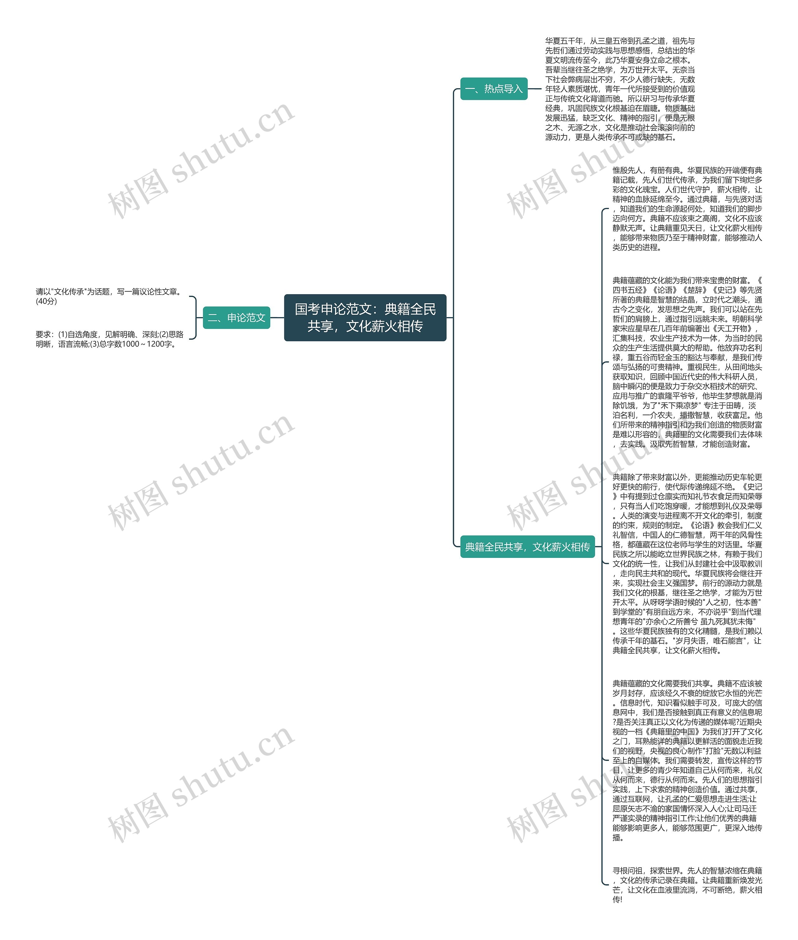 国考申论范文：典籍全民共享，文化薪火相传思维导图
