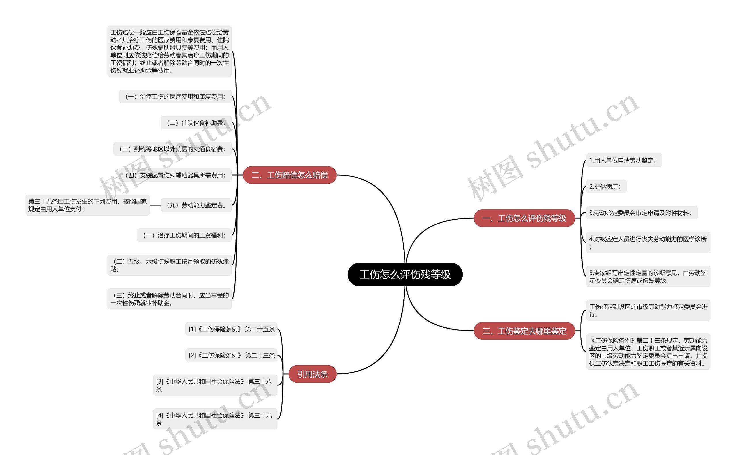 工伤怎么评伤残等级思维导图