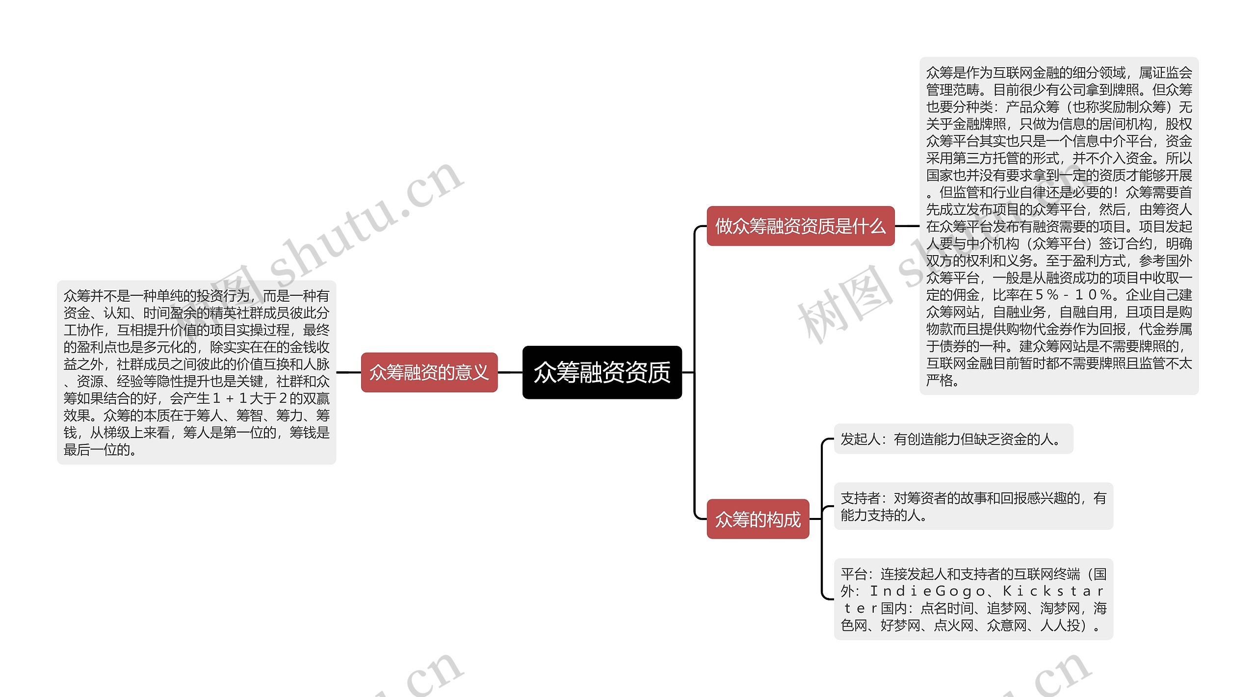 众筹融资资质
