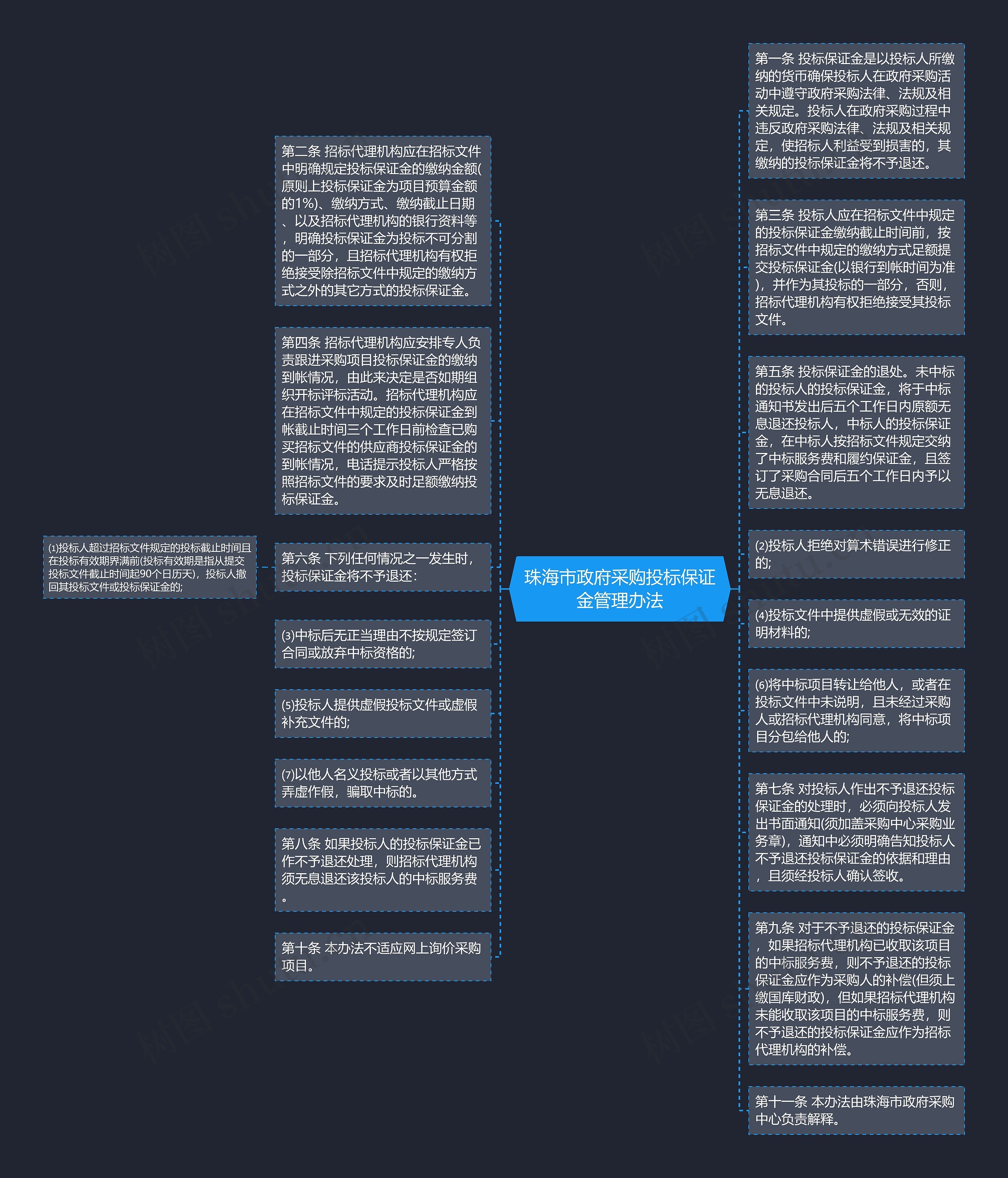 珠海市政府采购投标保证金管理办法