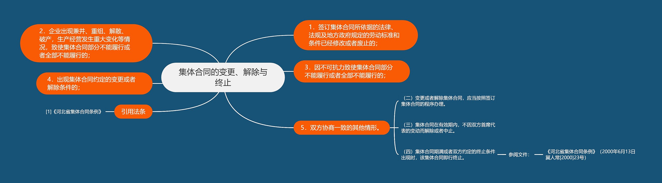 集体合同的变更、解除与终止思维导图