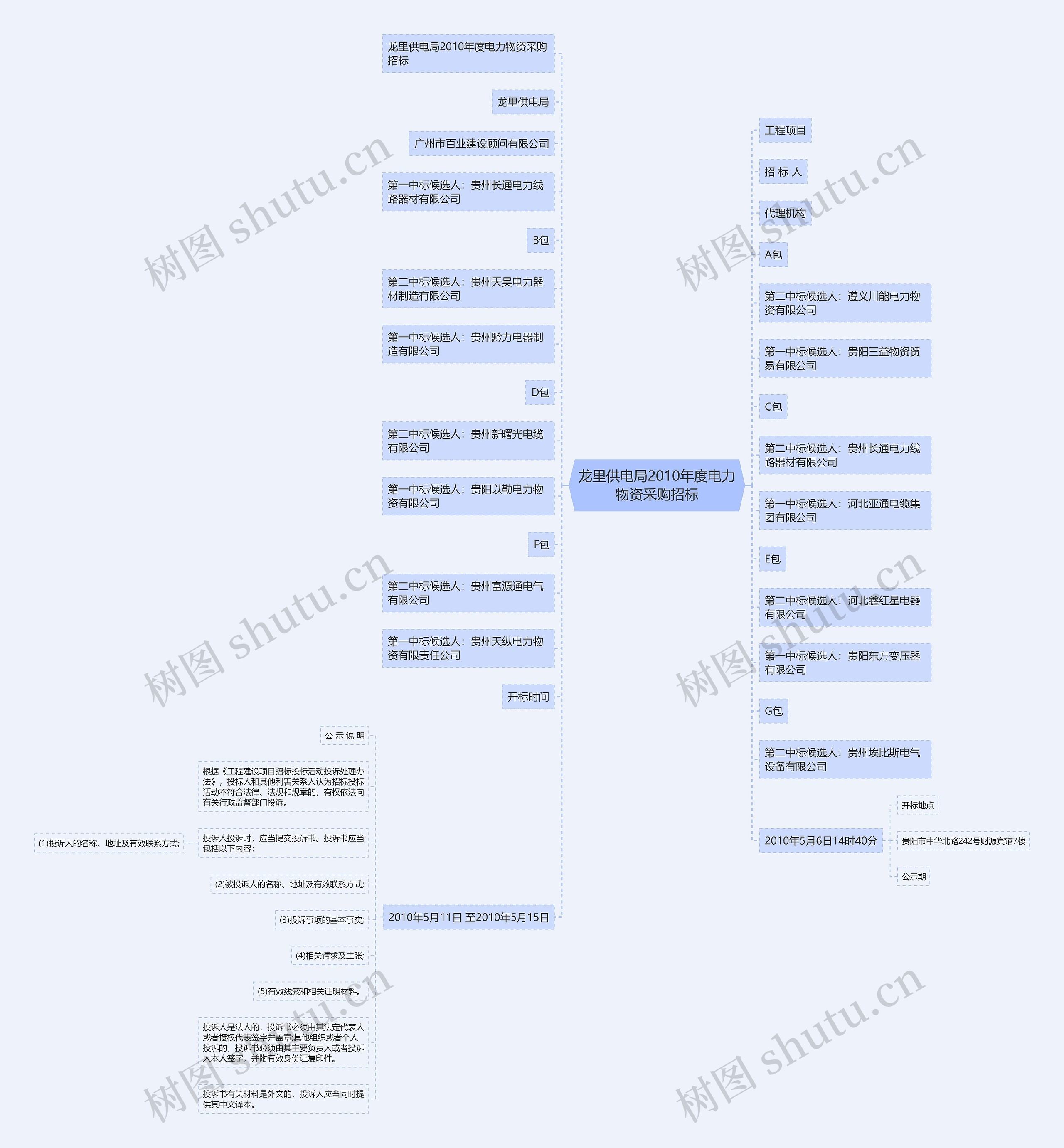 龙里供电局2010年度电力物资采购招标思维导图