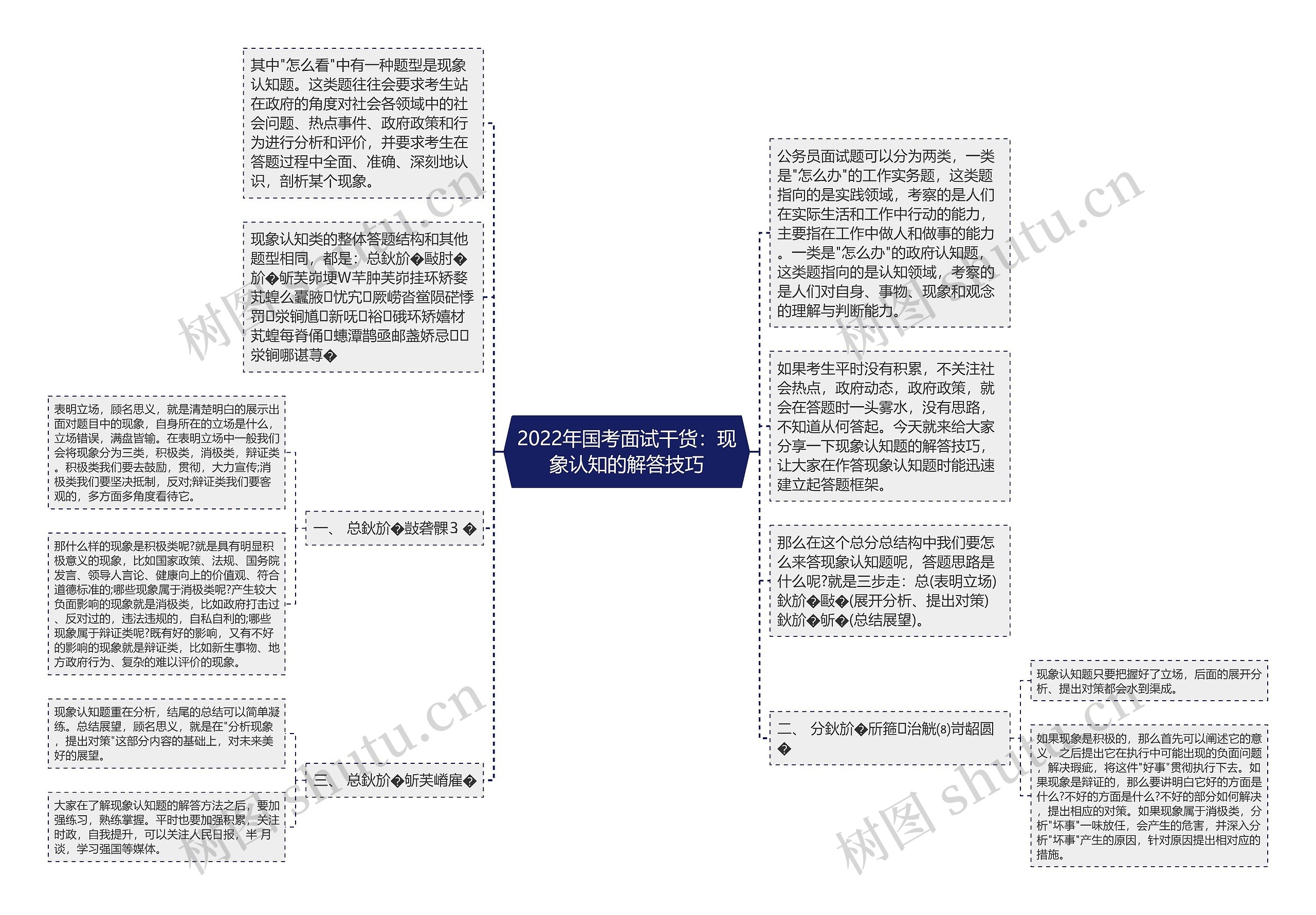 2022年国考面试干货：现象认知的解答技巧思维导图