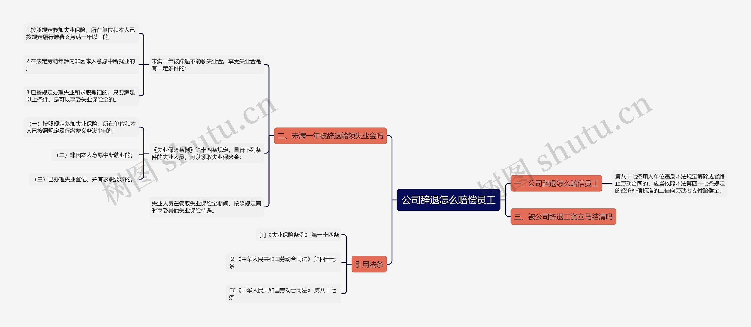 公司辞退怎么赔偿员工思维导图