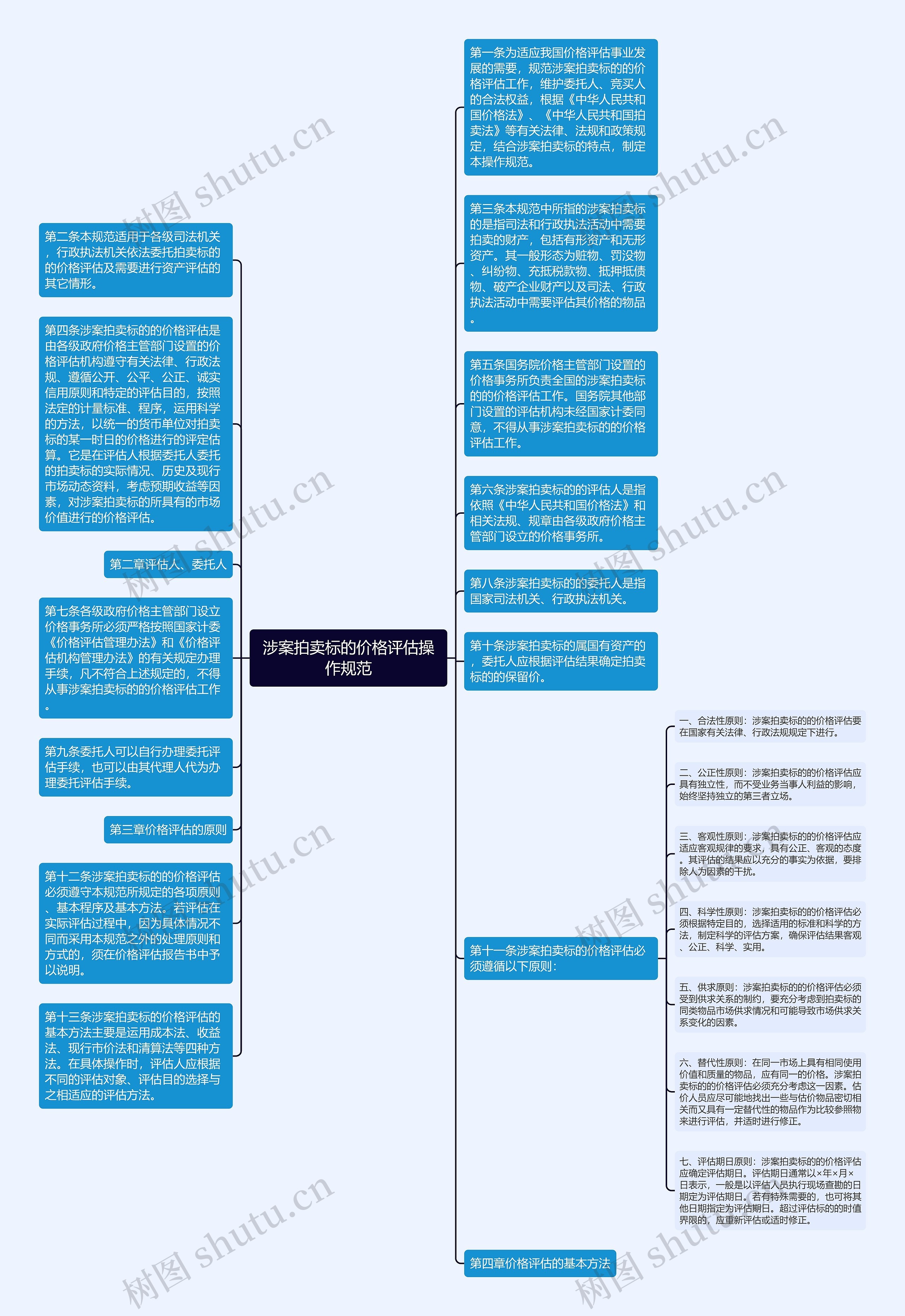 涉案拍卖标的价格评估操作规范