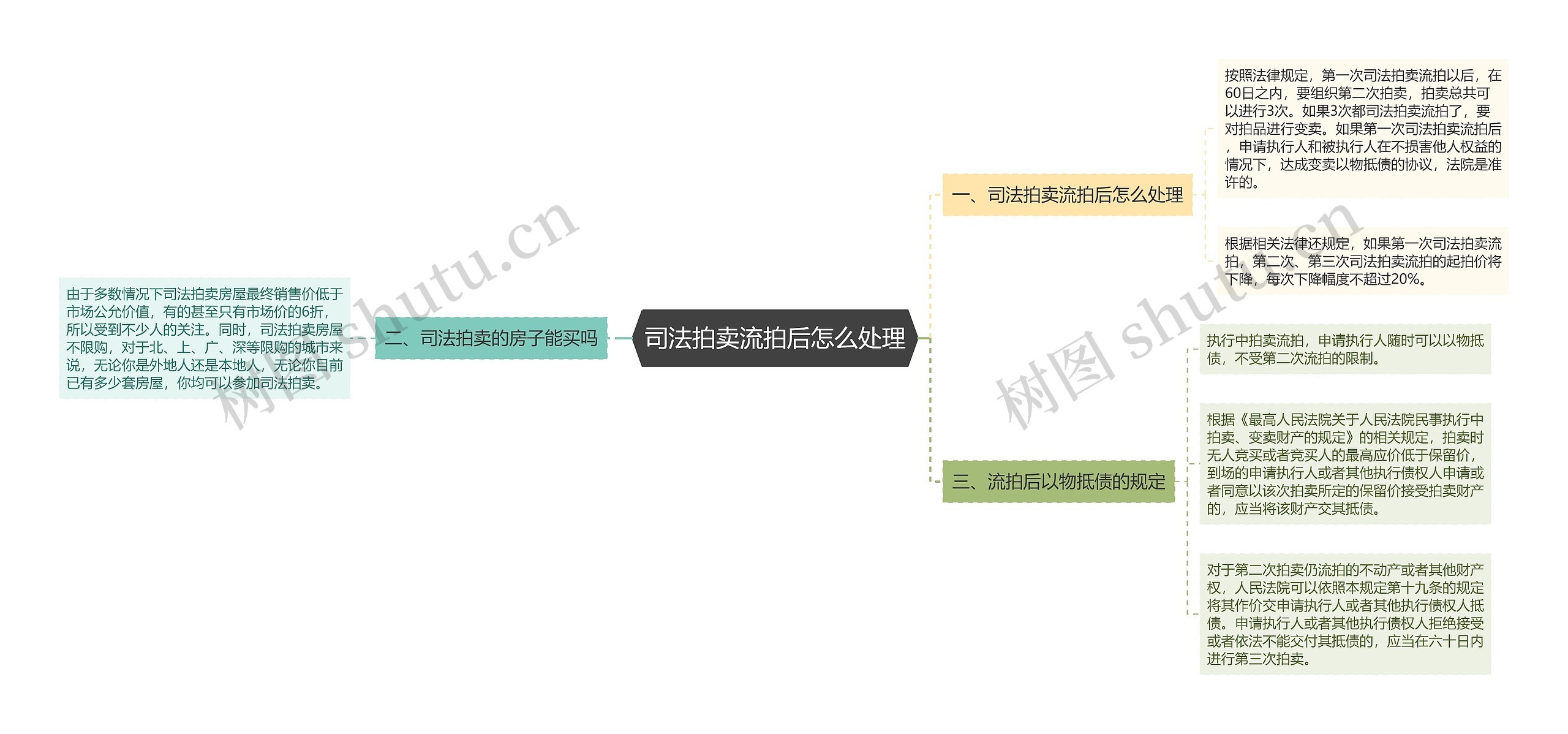 司法拍卖流拍后怎么处理思维导图