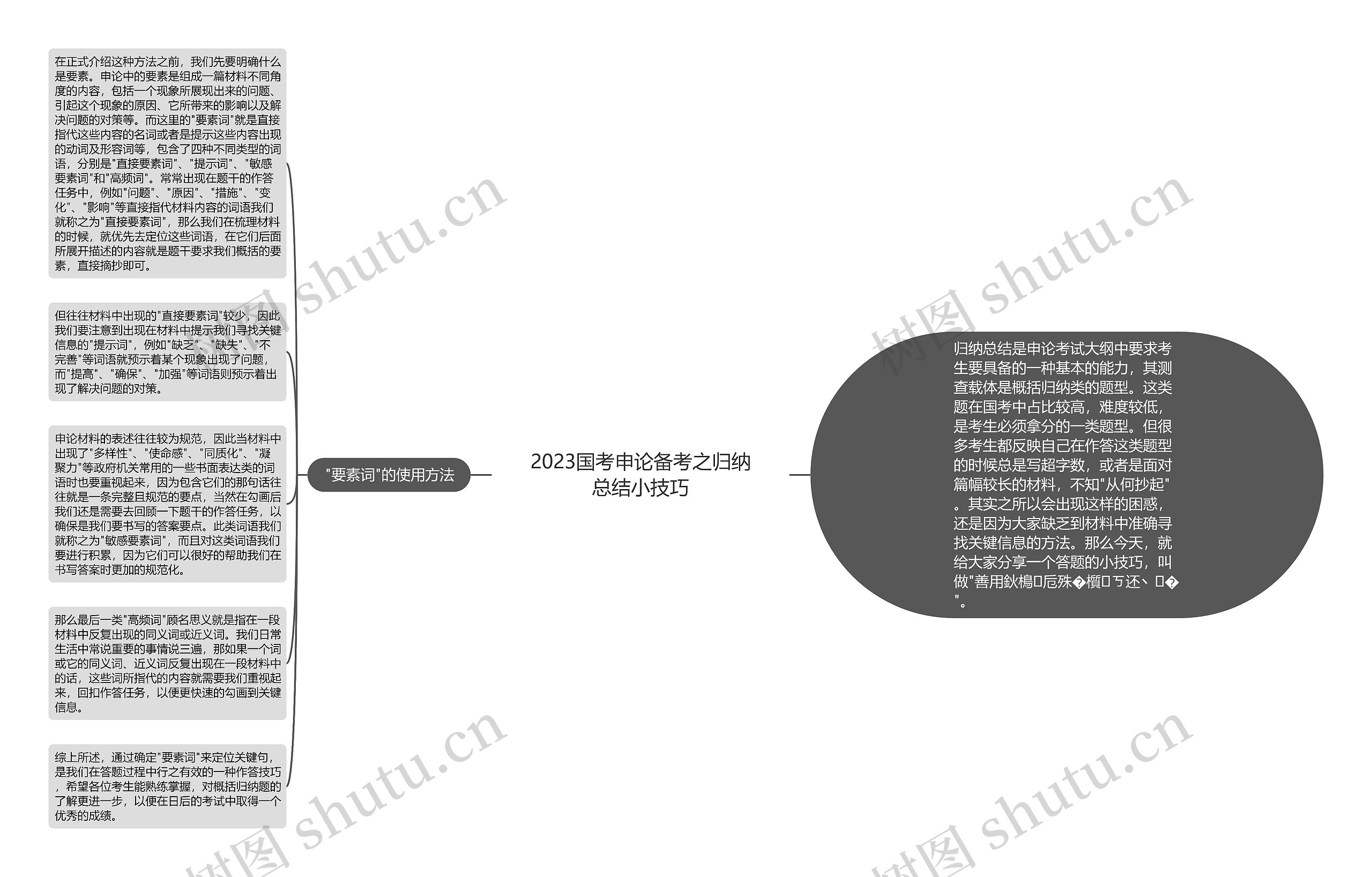 2023国考申论备考之归纳总结小技巧思维导图