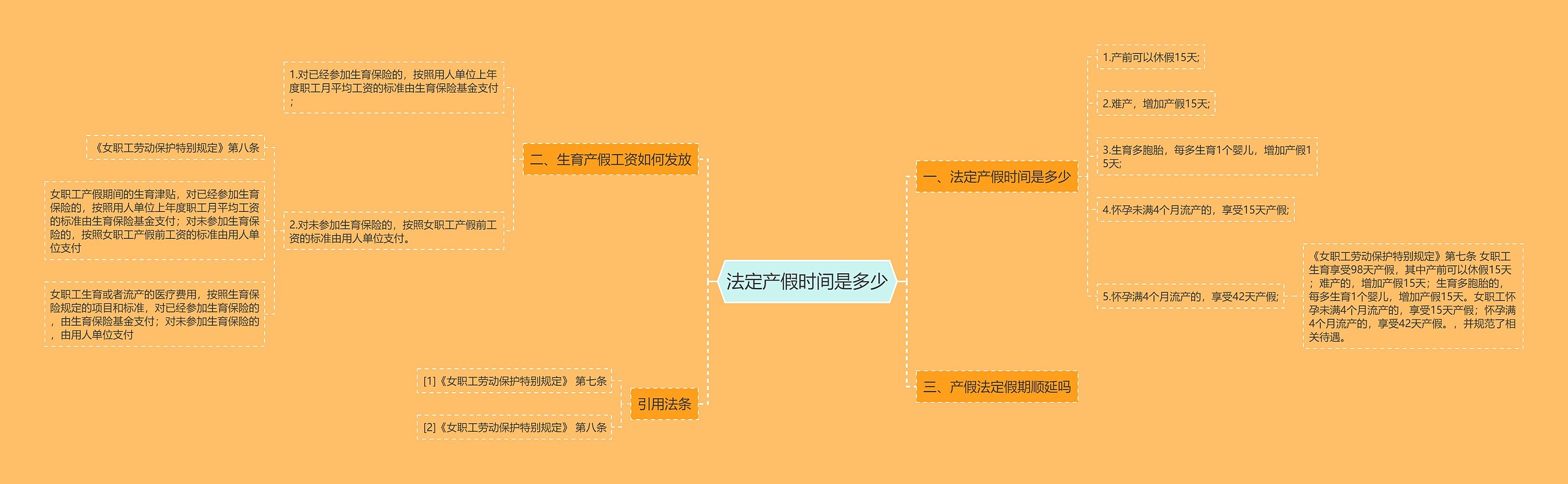 法定产假时间是多少思维导图