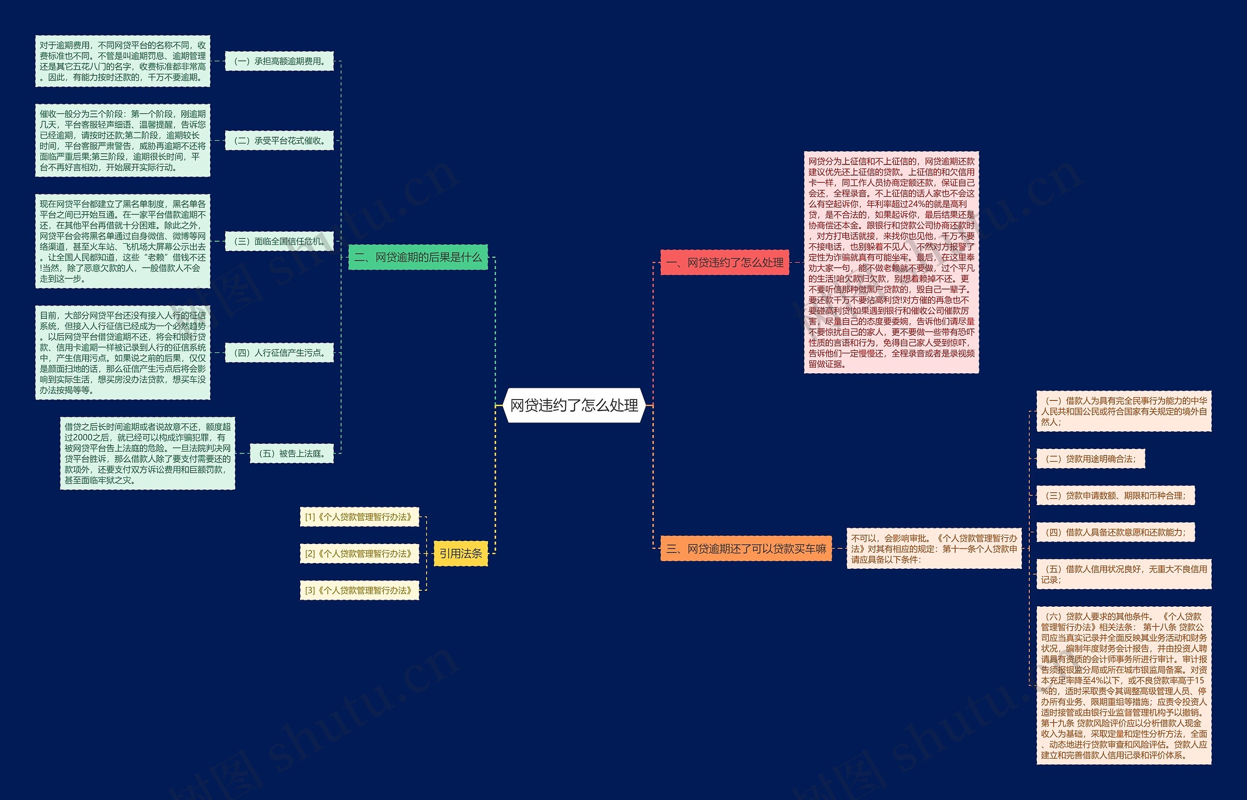 网贷违约了怎么处理思维导图