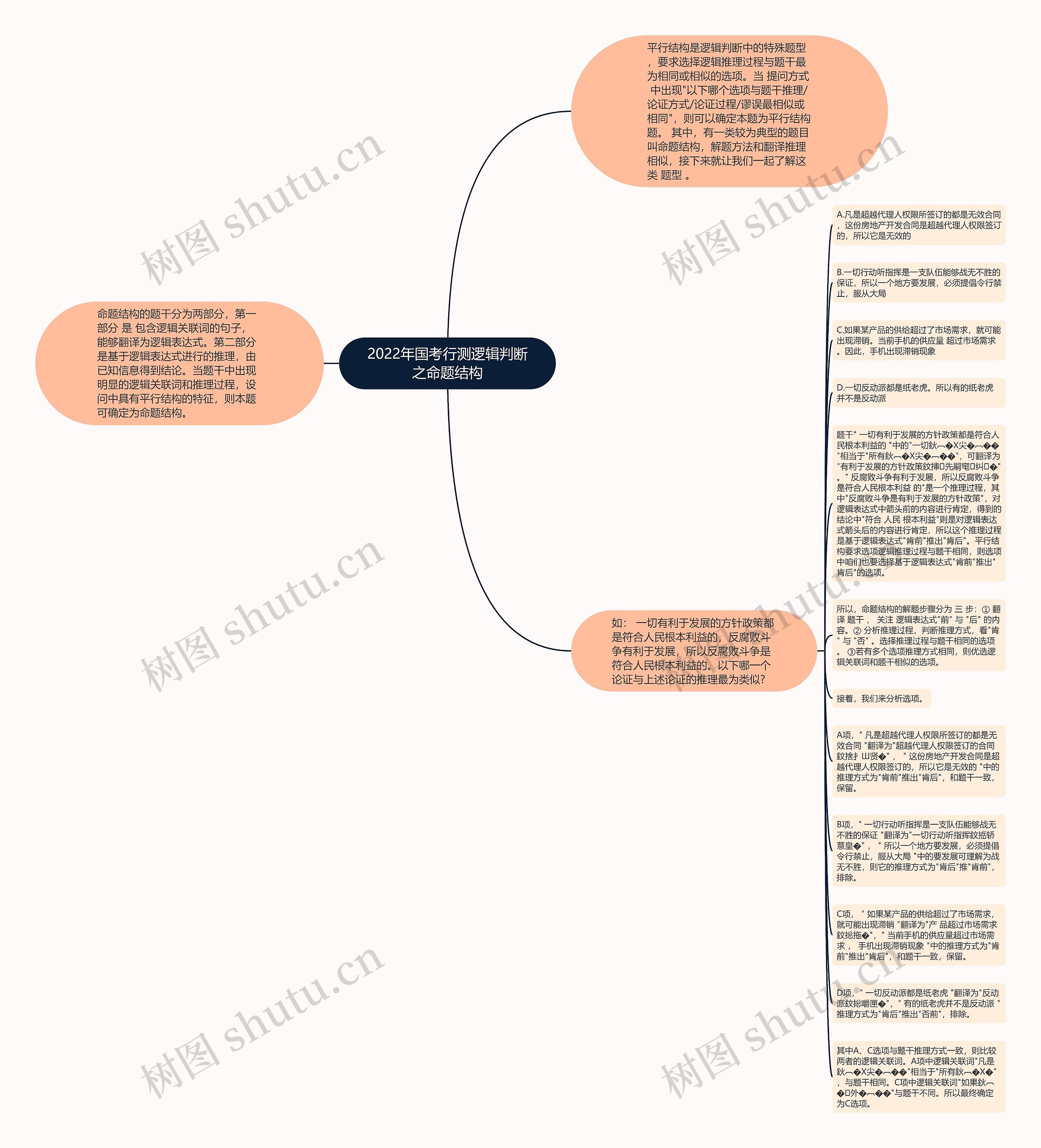 2022年国考行测逻辑判断之命题结构思维导图