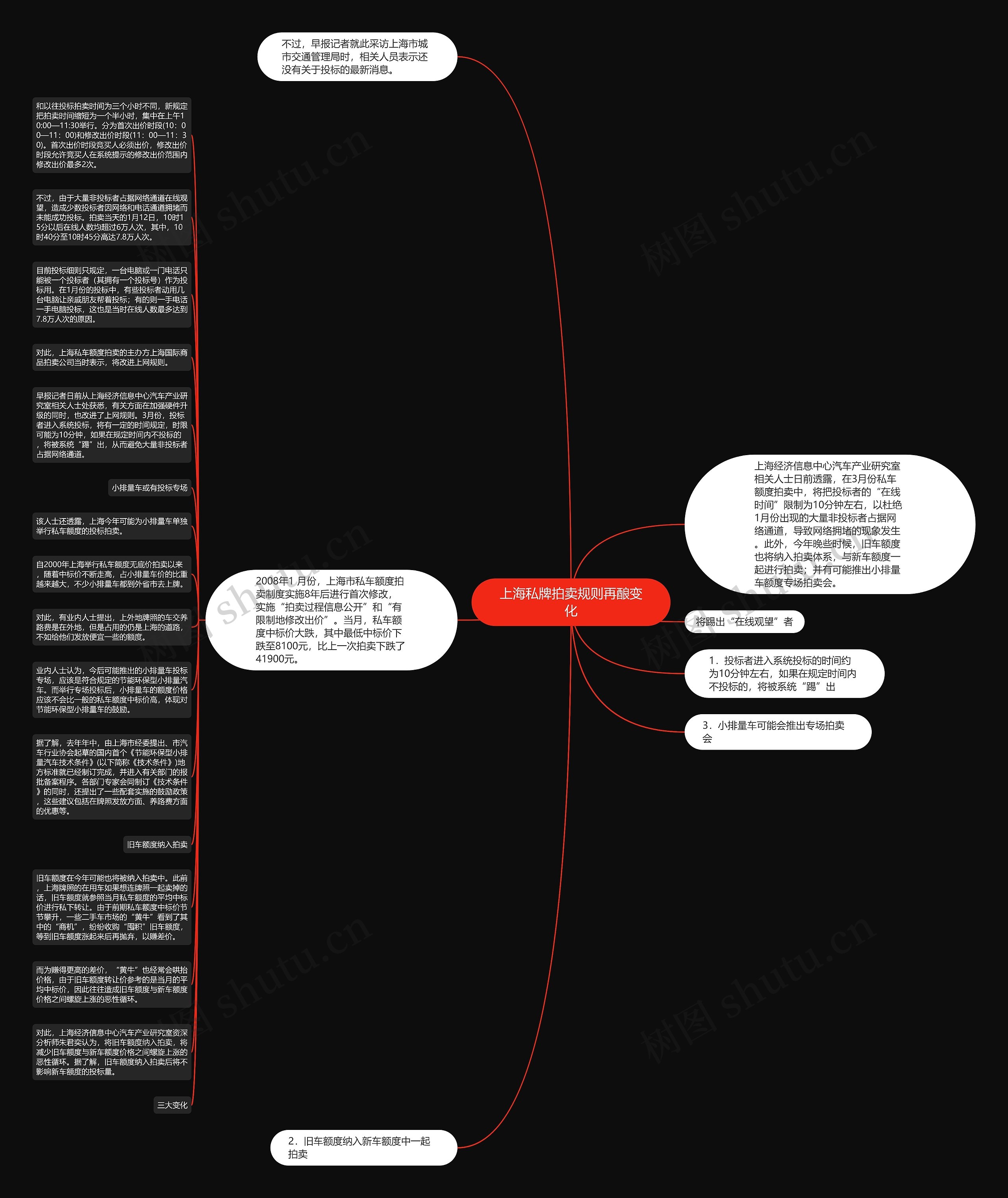 上海私牌拍卖规则再酿变化思维导图