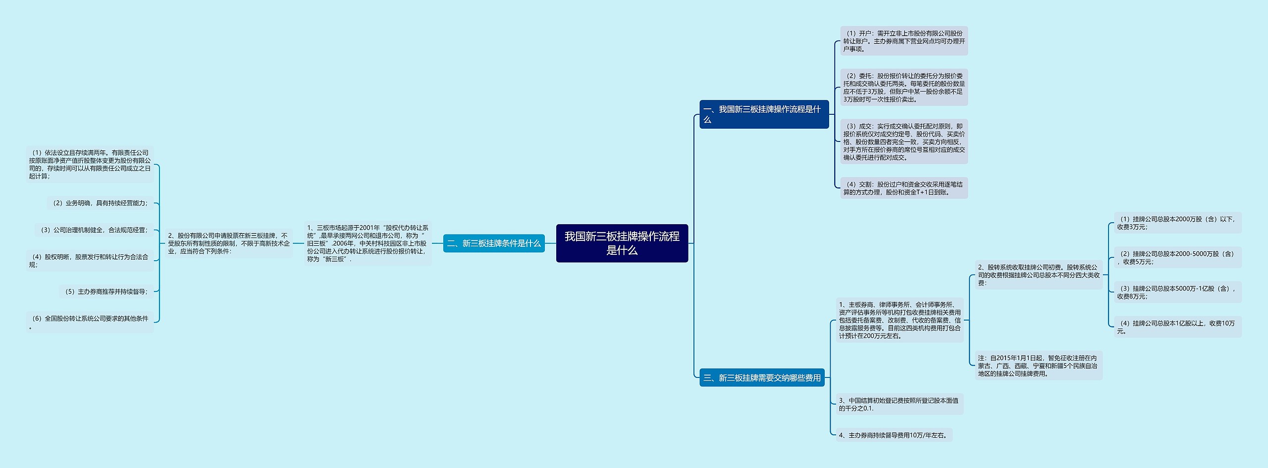 我国新三板挂牌操作流程是什么