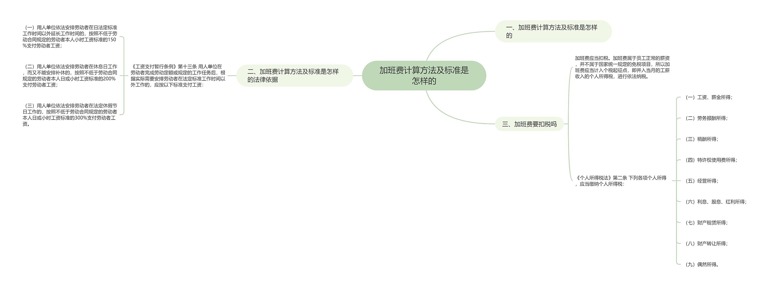 加班费计算方法及标准是怎样的思维导图