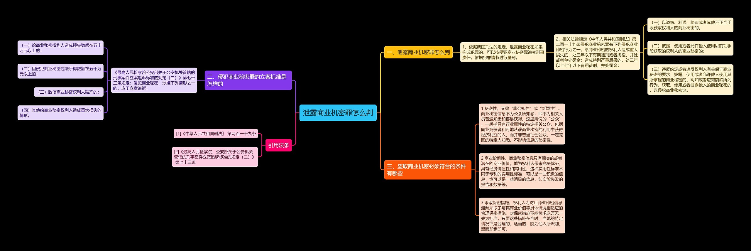 泄露商业机密罪怎么判思维导图