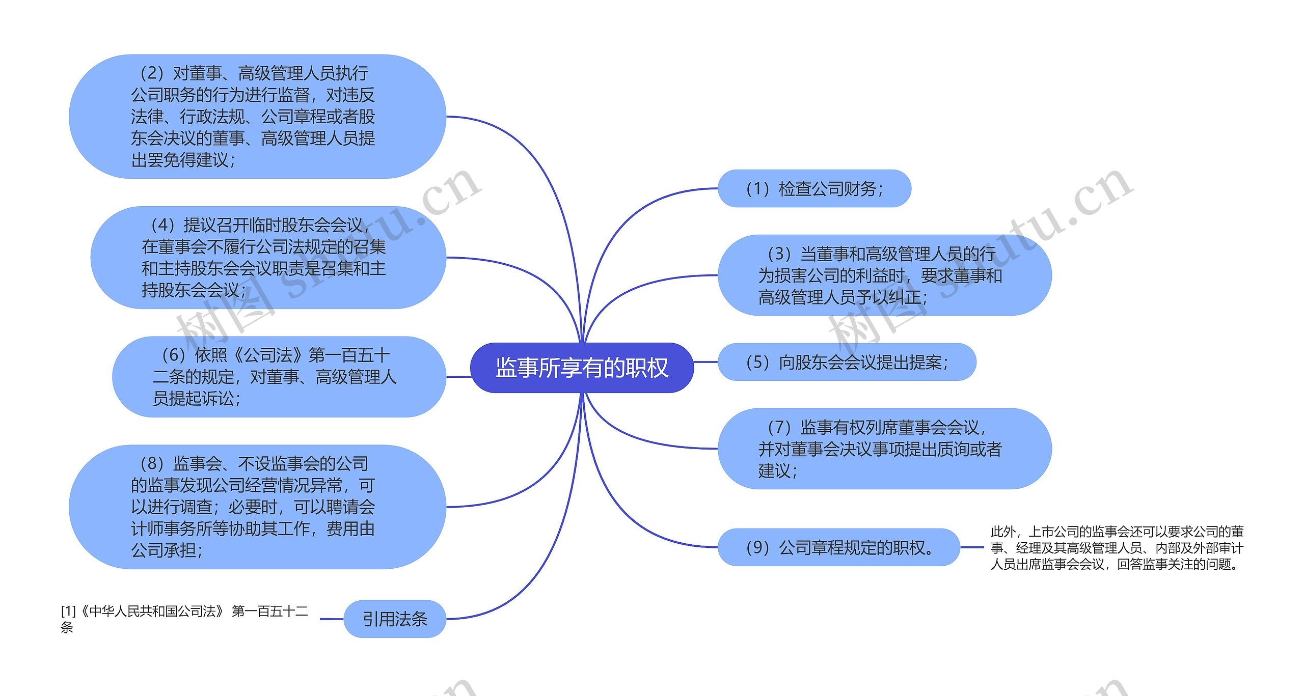 监事所享有的职权