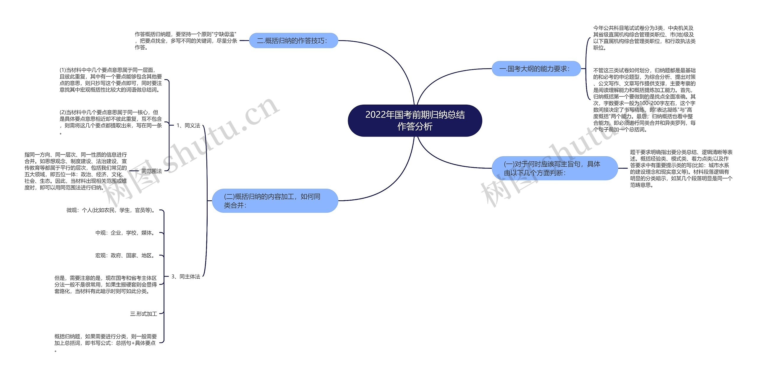 2022年国考前期归纳总结作答分析思维导图