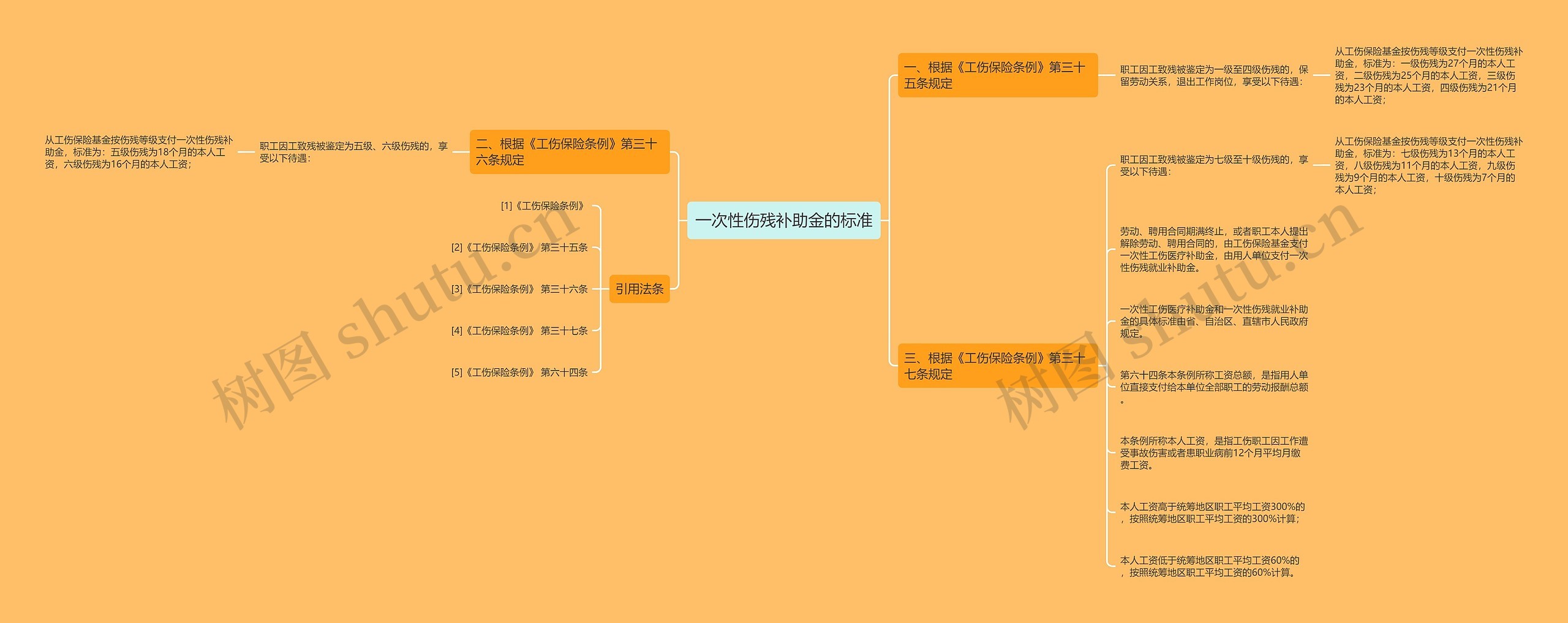 一次性伤残补助金的标准思维导图