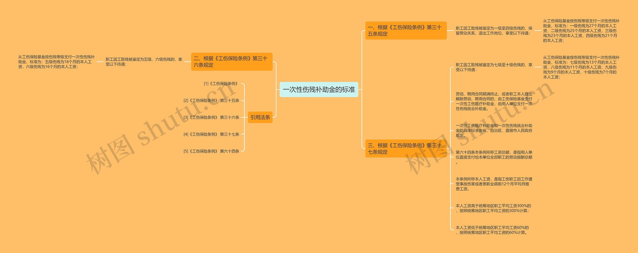一次性伤残补助金的标准 一次性伤残补助金的标准