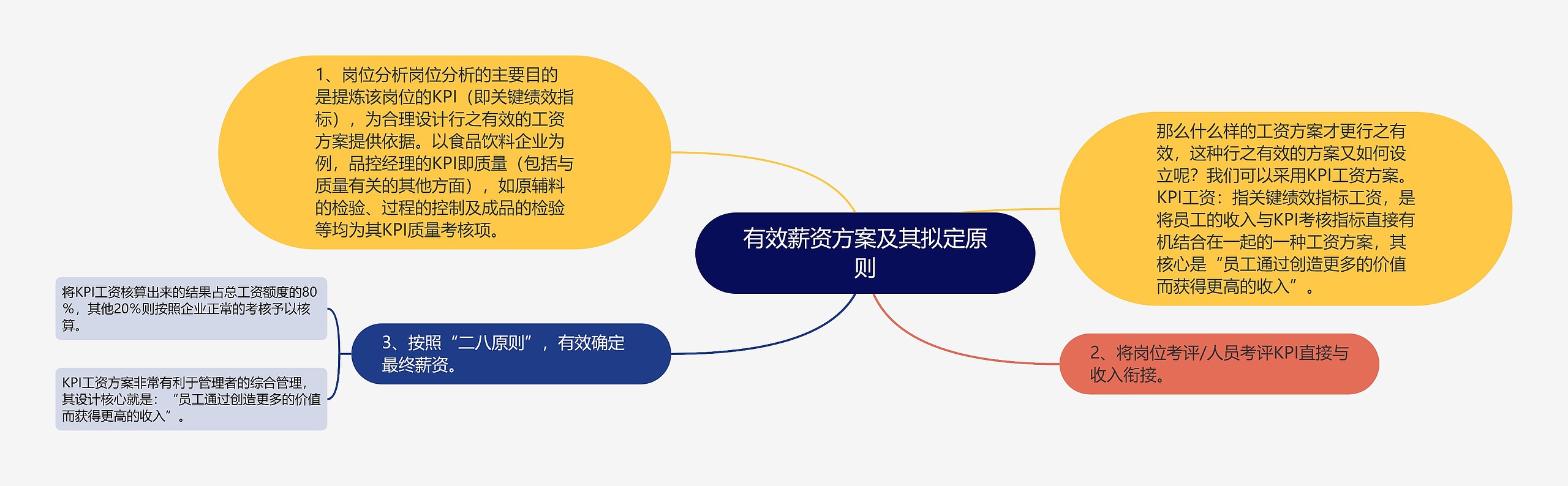 有效薪资方案及其拟定原则思维导图