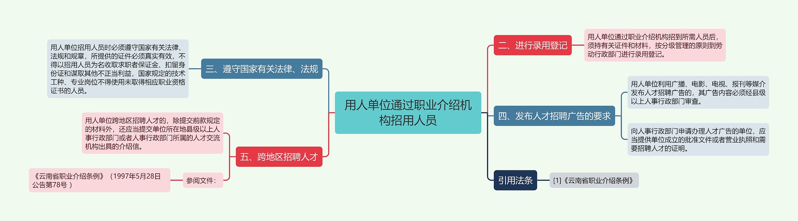 用人单位通过职业介绍机构招用人员