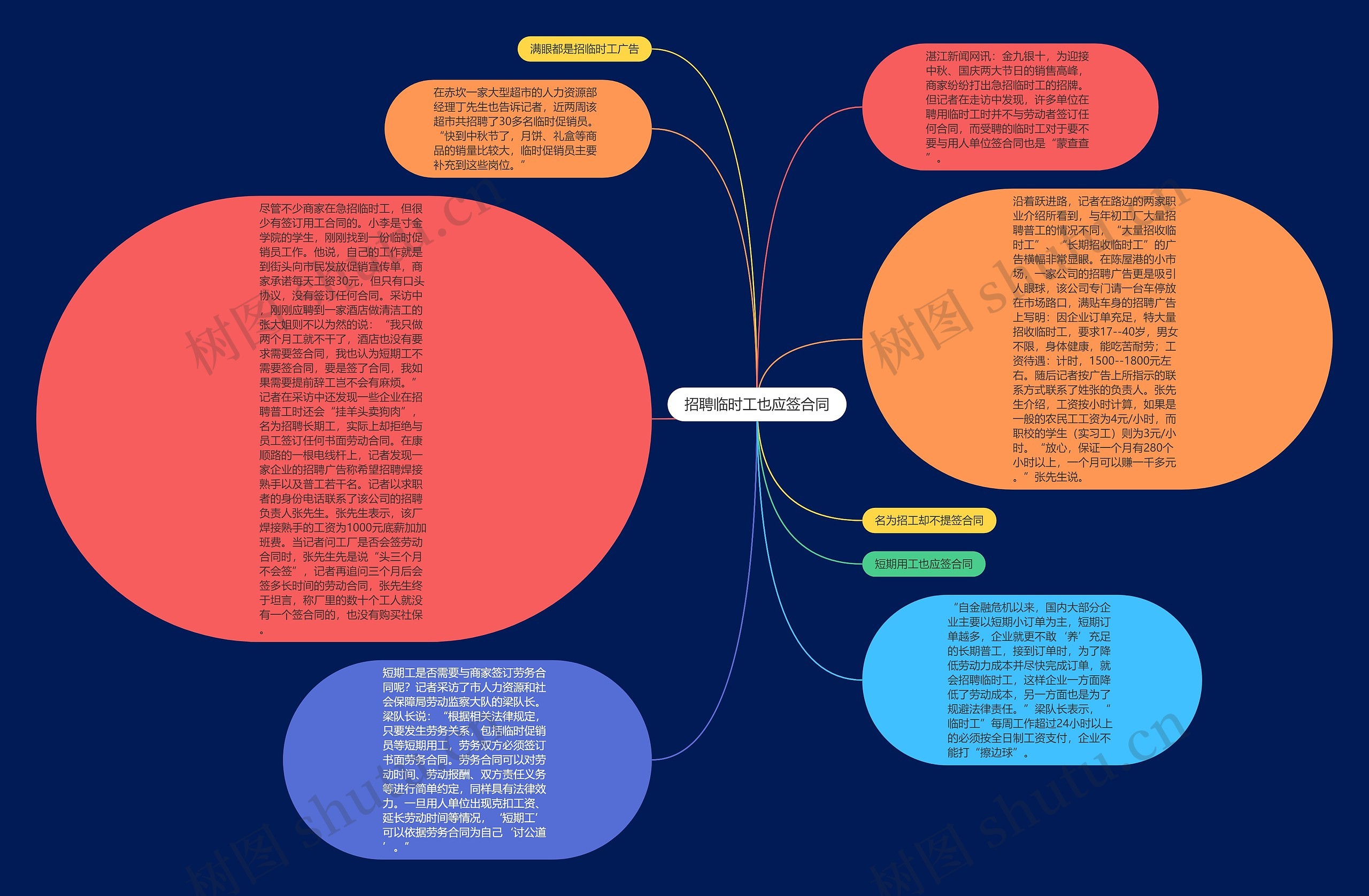 招聘临时工也应签合同思维导图