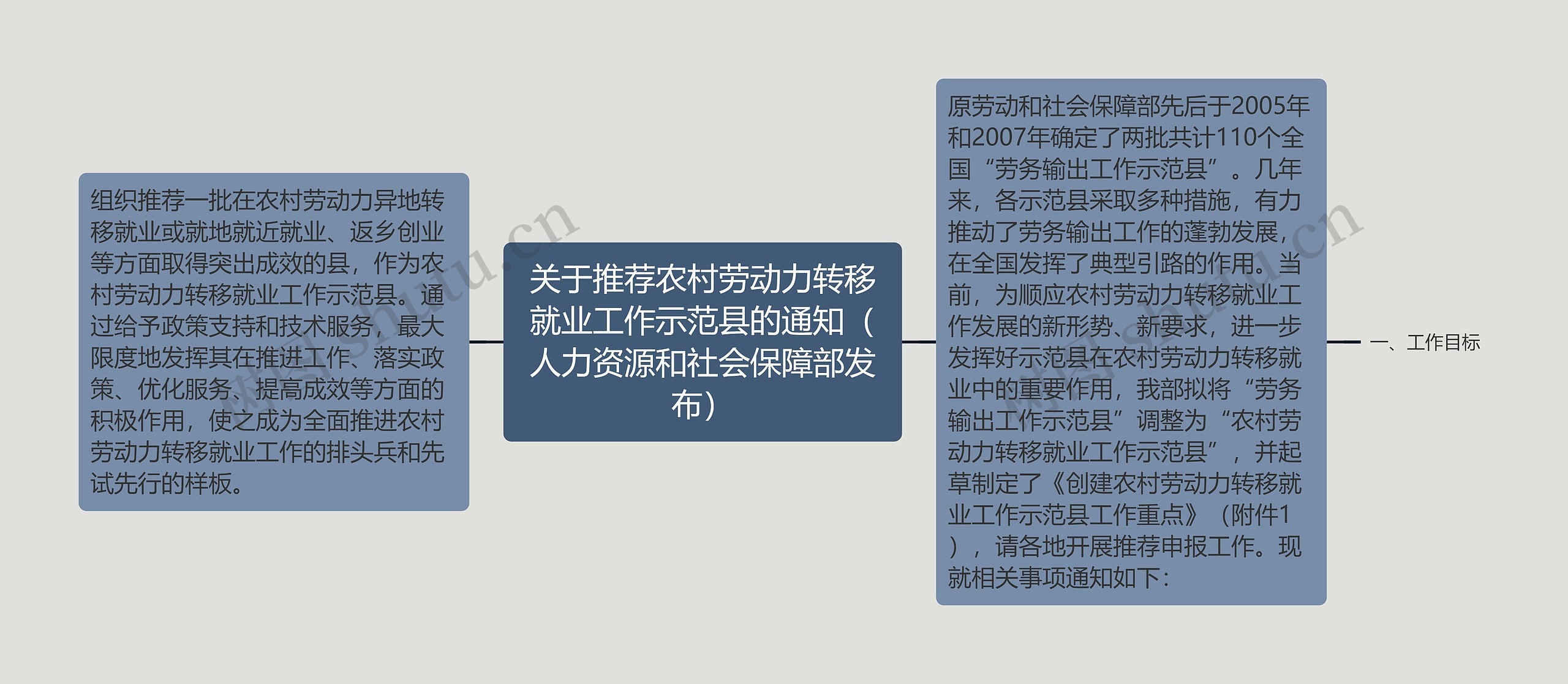 关于推荐农村劳动力转移就业工作示范县的通知（人力资源和社会保障部发布）思维导图