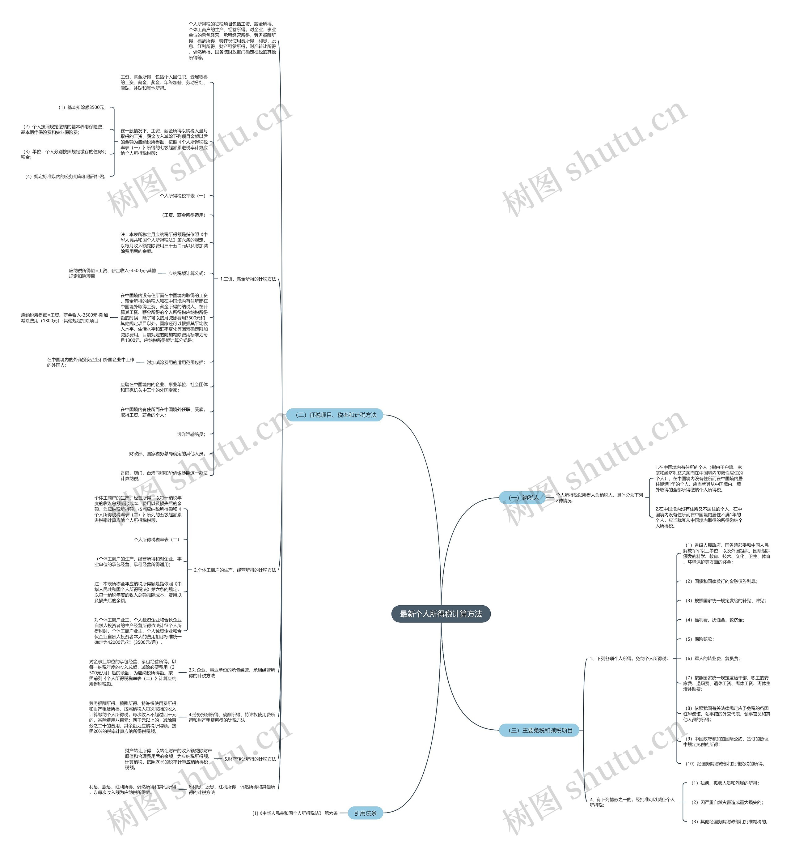 最新个人所得税计算方法思维导图