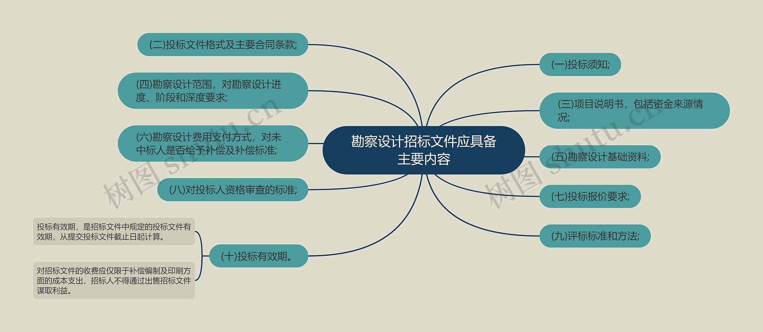 勘察设计招标文件应具备主要内容