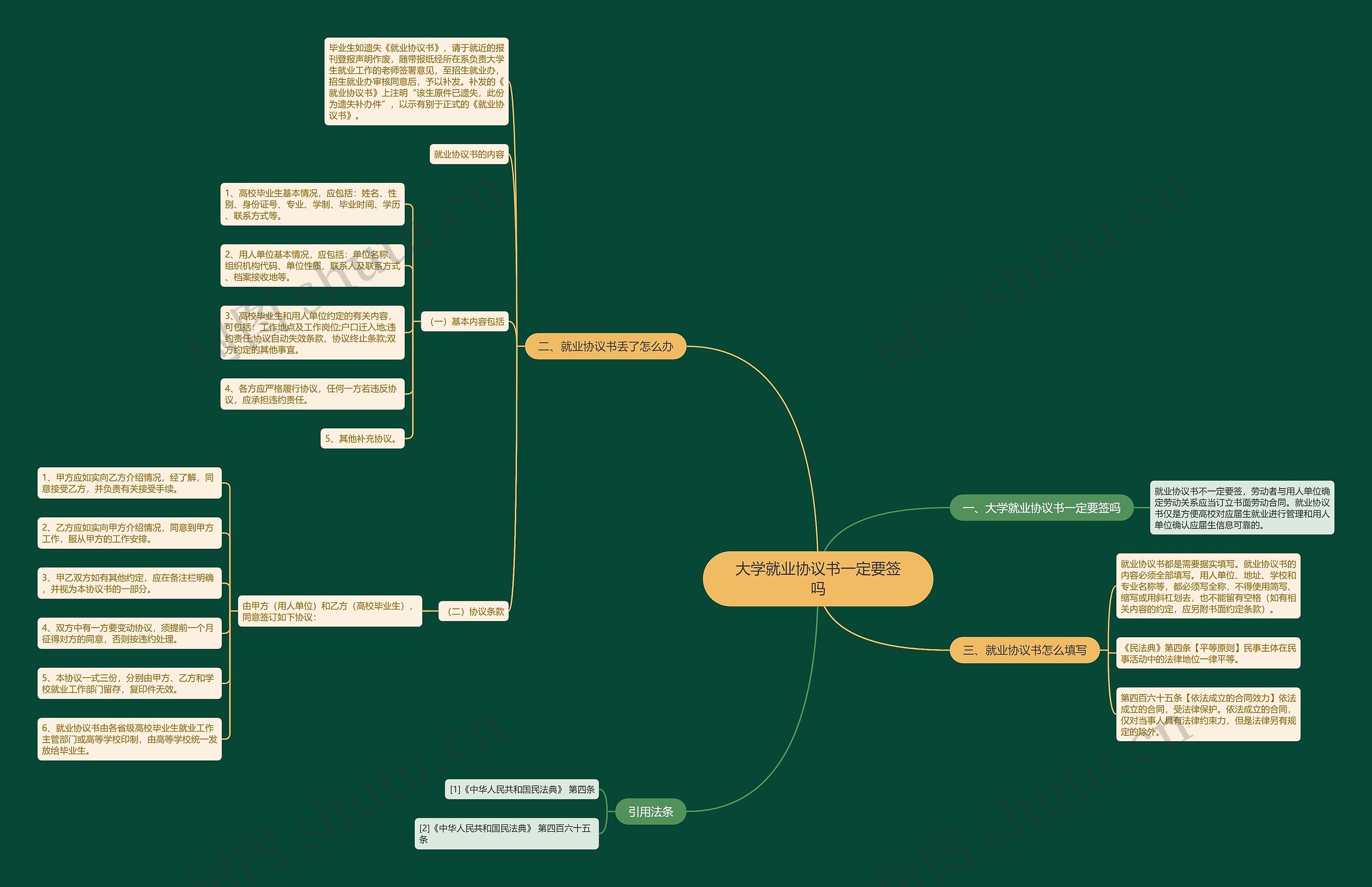大学就业协议书一定要签吗思维导图
