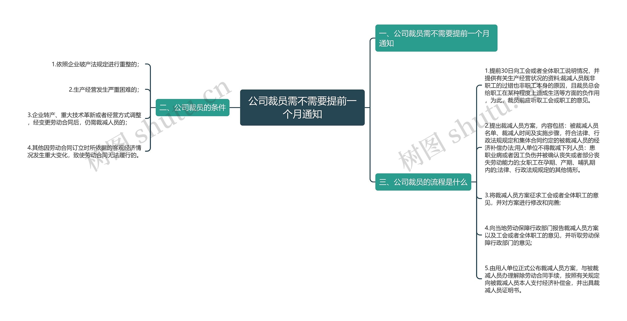 公司裁员需不需要提前一个月通知思维导图