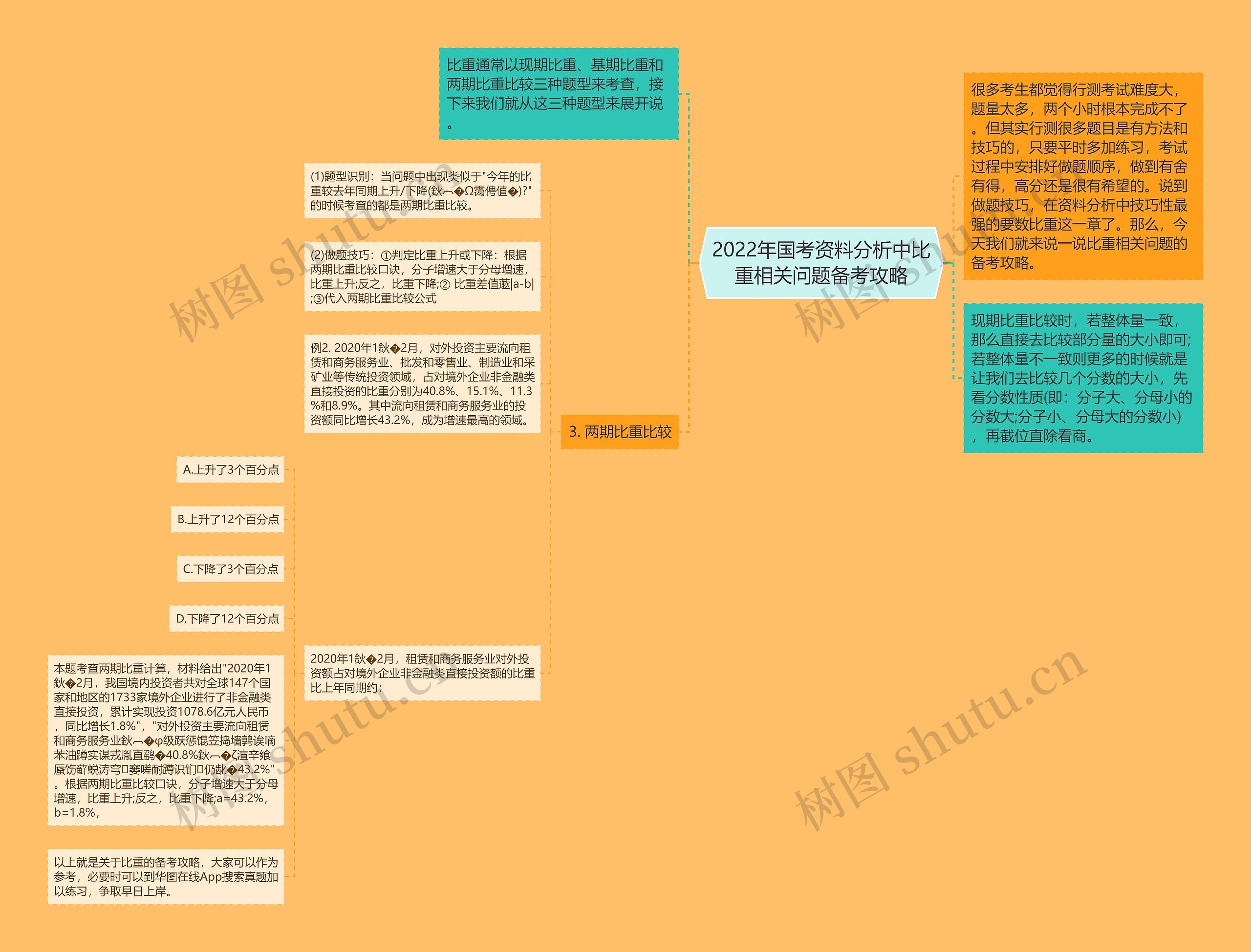 2022年国考资料分析中比重相关问题备考攻略思维导图