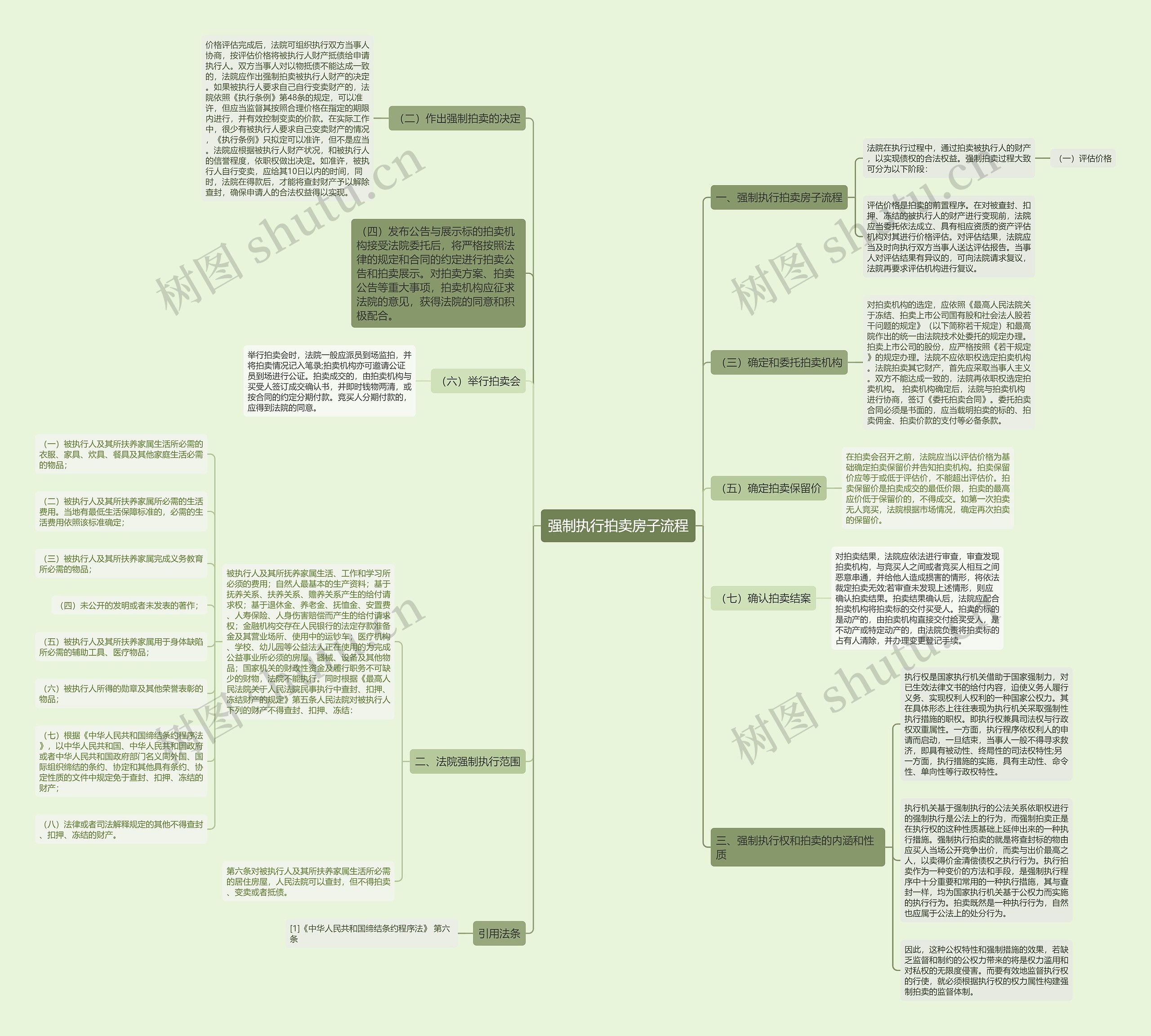 强制执行拍卖房子流程思维导图