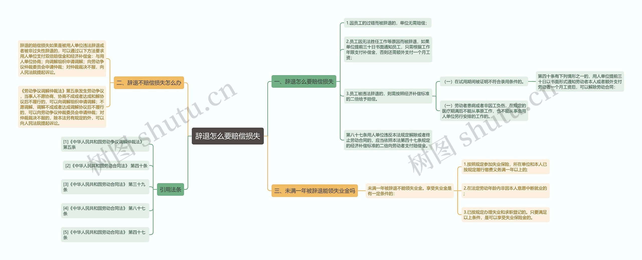 辞退怎么要赔偿损失思维导图