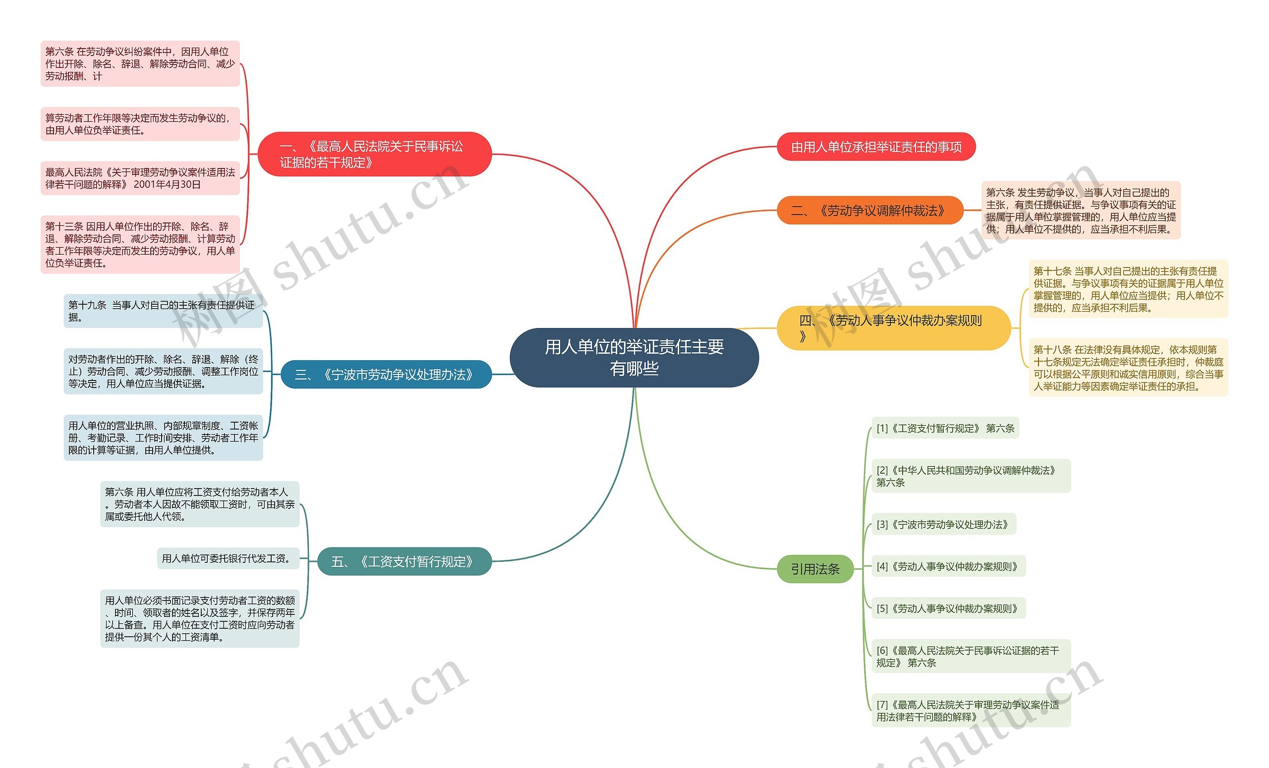 用人单位的举证责任主要有哪些思维导图