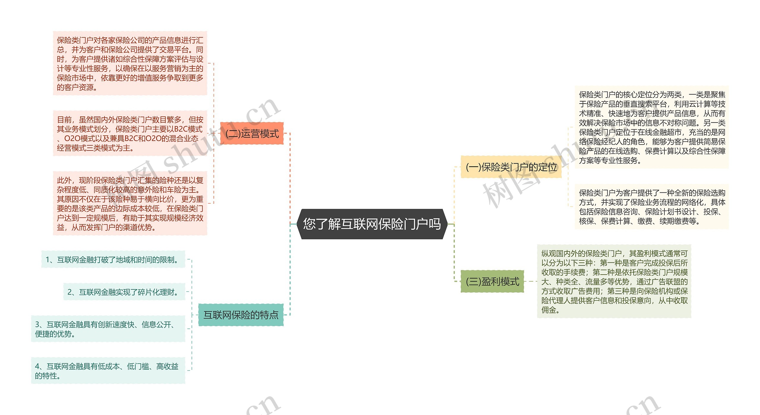 您了解互联网保险门户吗思维导图