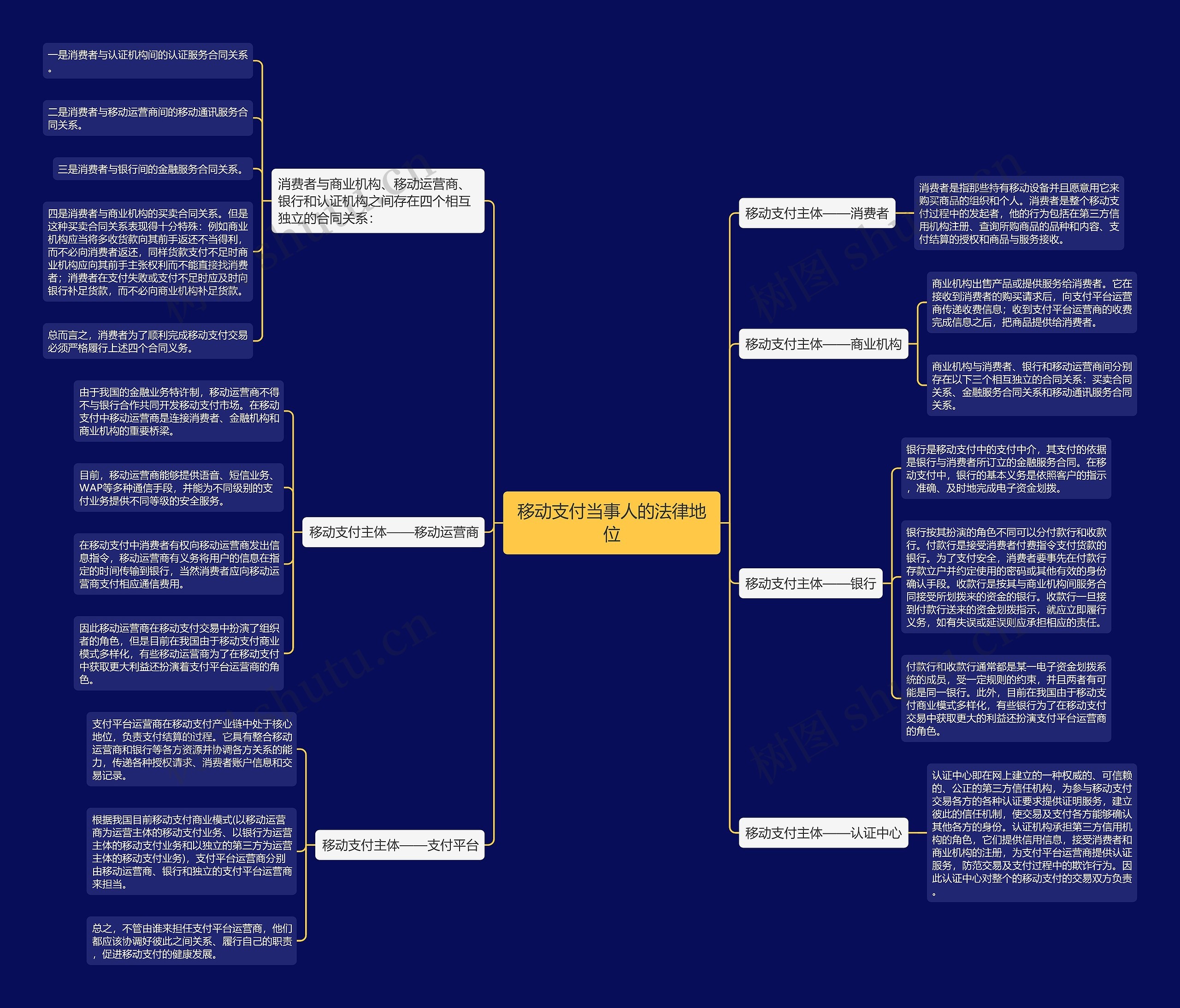 移动支付当事人的法律地位思维导图