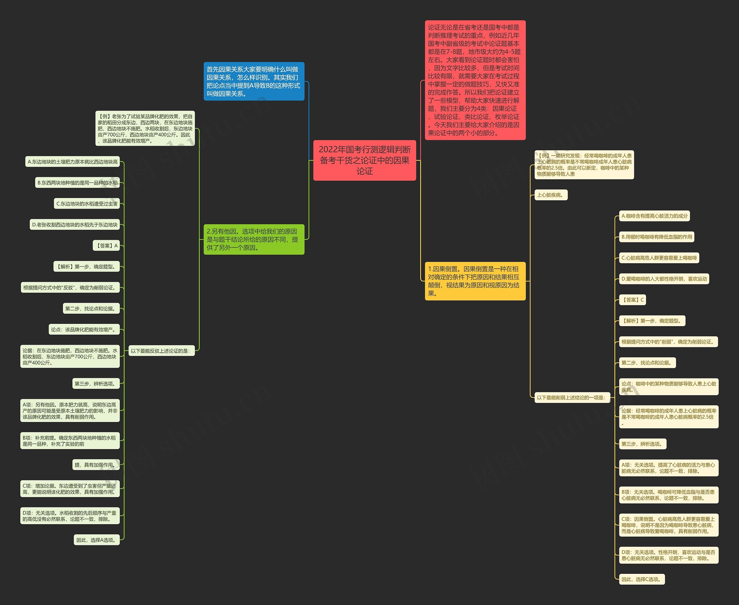 2022年国考行测逻辑判断备考干货之论证中的因果论证思维导图