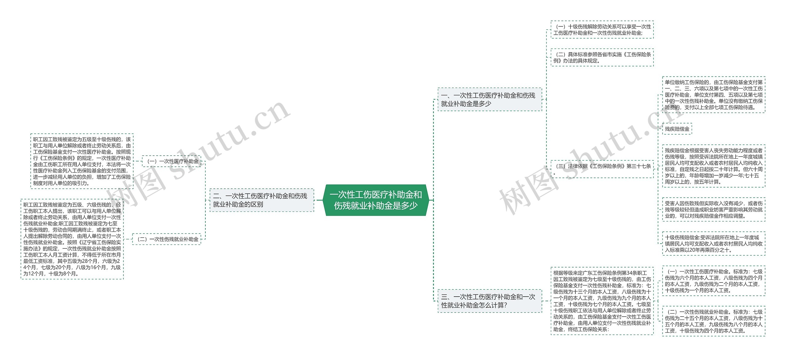 一次性工伤医疗补助金和伤残就业补助金是多少