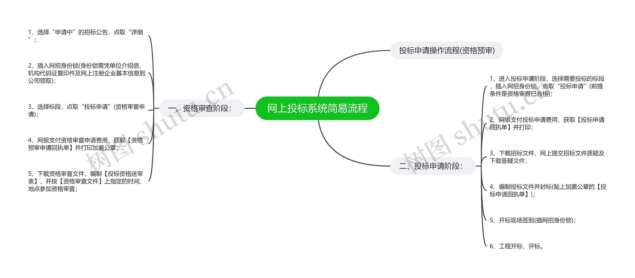 网上投标系统简易流程