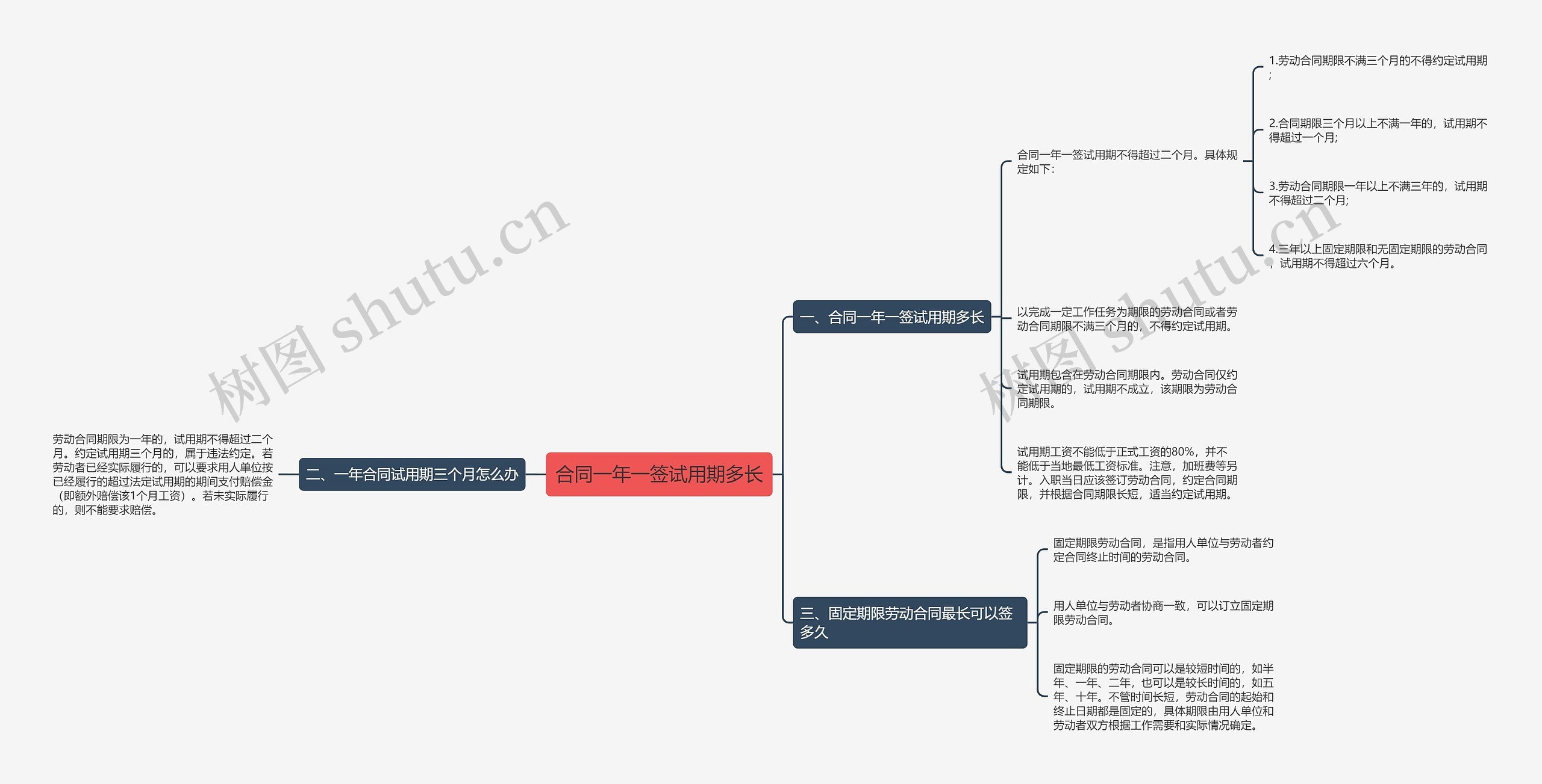 合同一年一签试用期多长思维导图