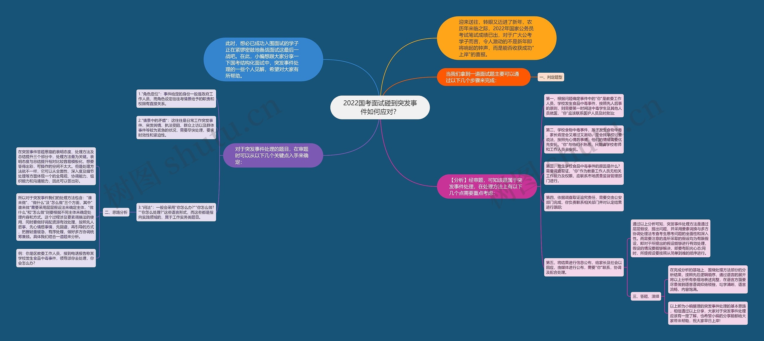 2022国考面试碰到突发事件如何应对？思维导图