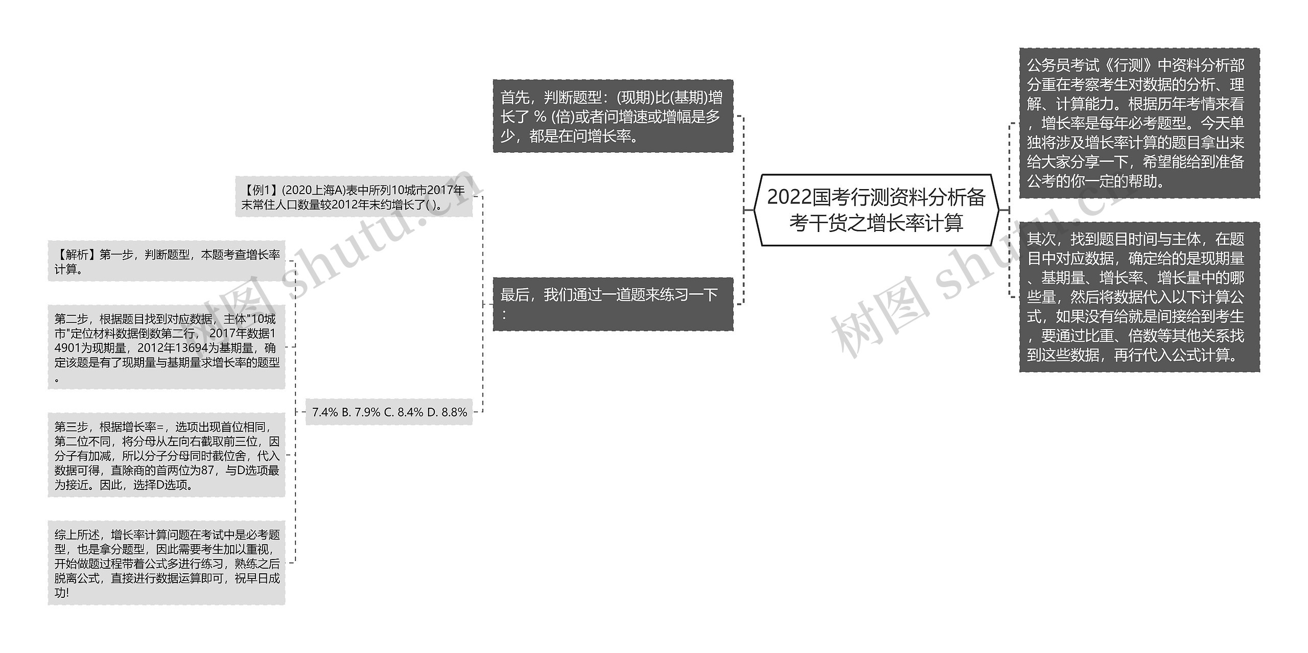 2022国考行测资料分析备考干货之增长率计算