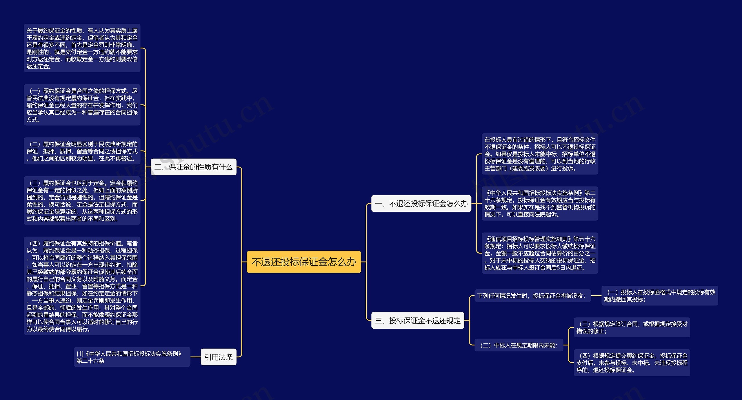 不退还投标保证金怎么办思维导图